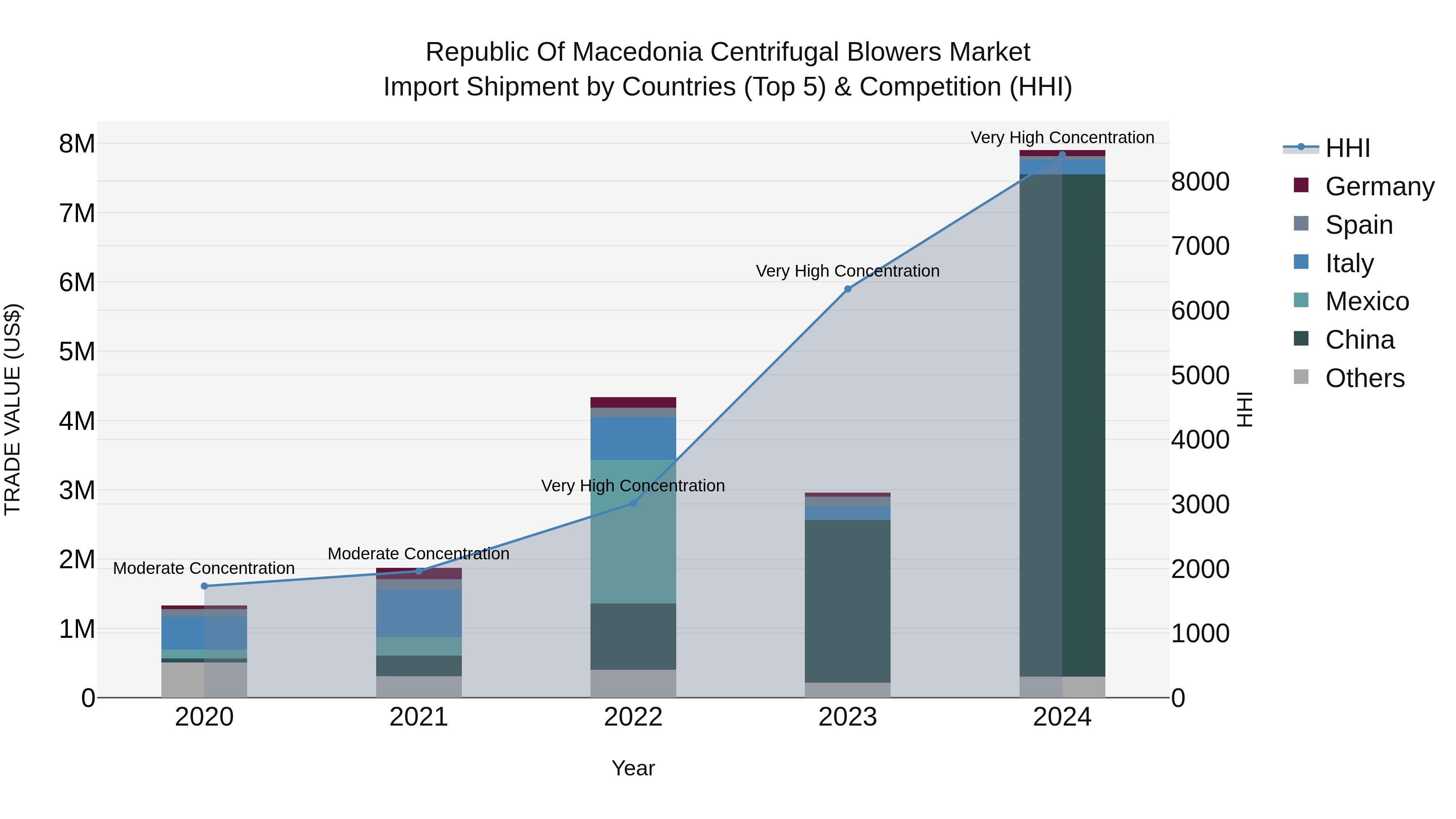 Republic Of Macedonia Centrifugal Blowers Market