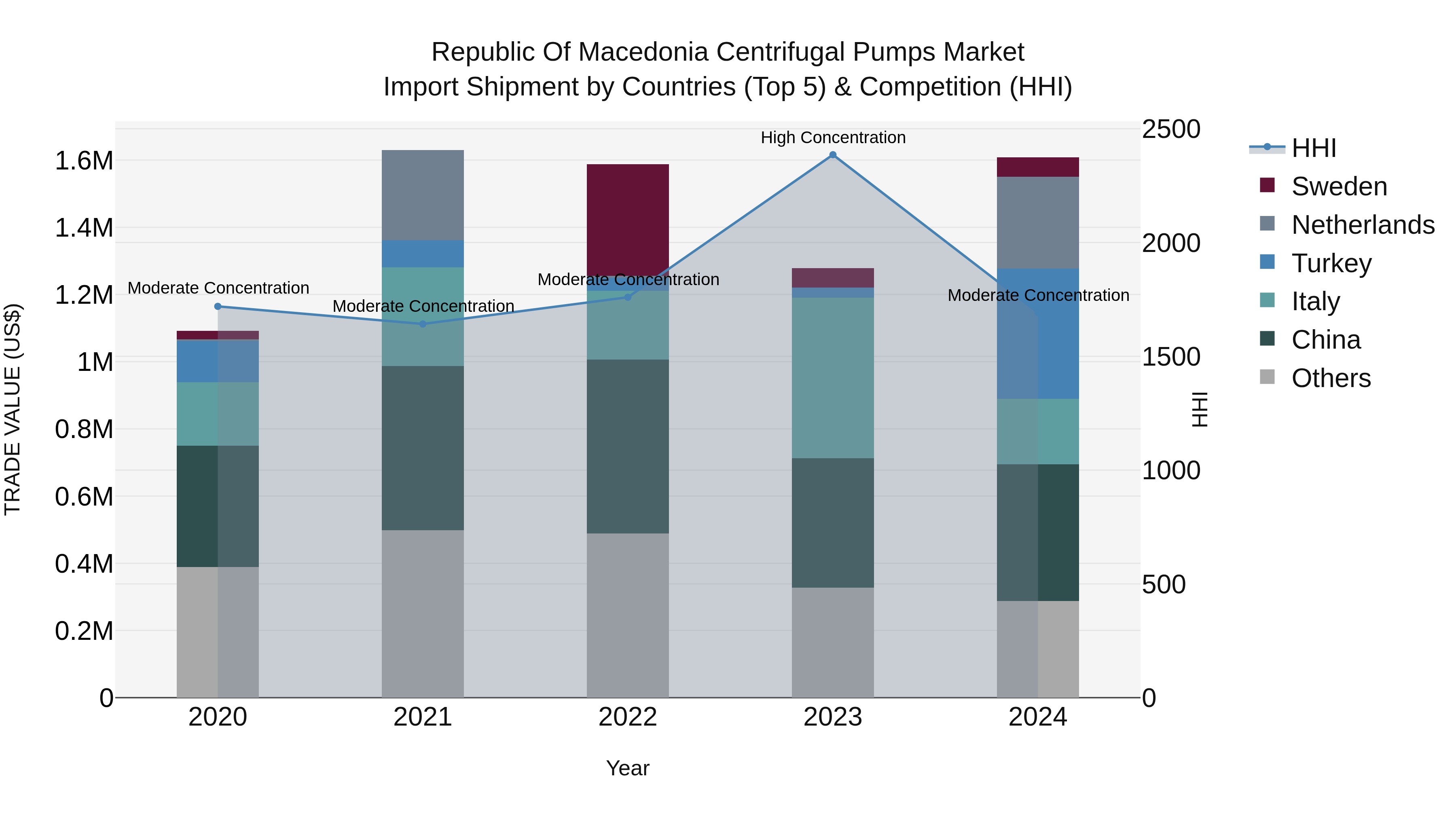 Republic Of Macedonia Centrifugal Pumps Market