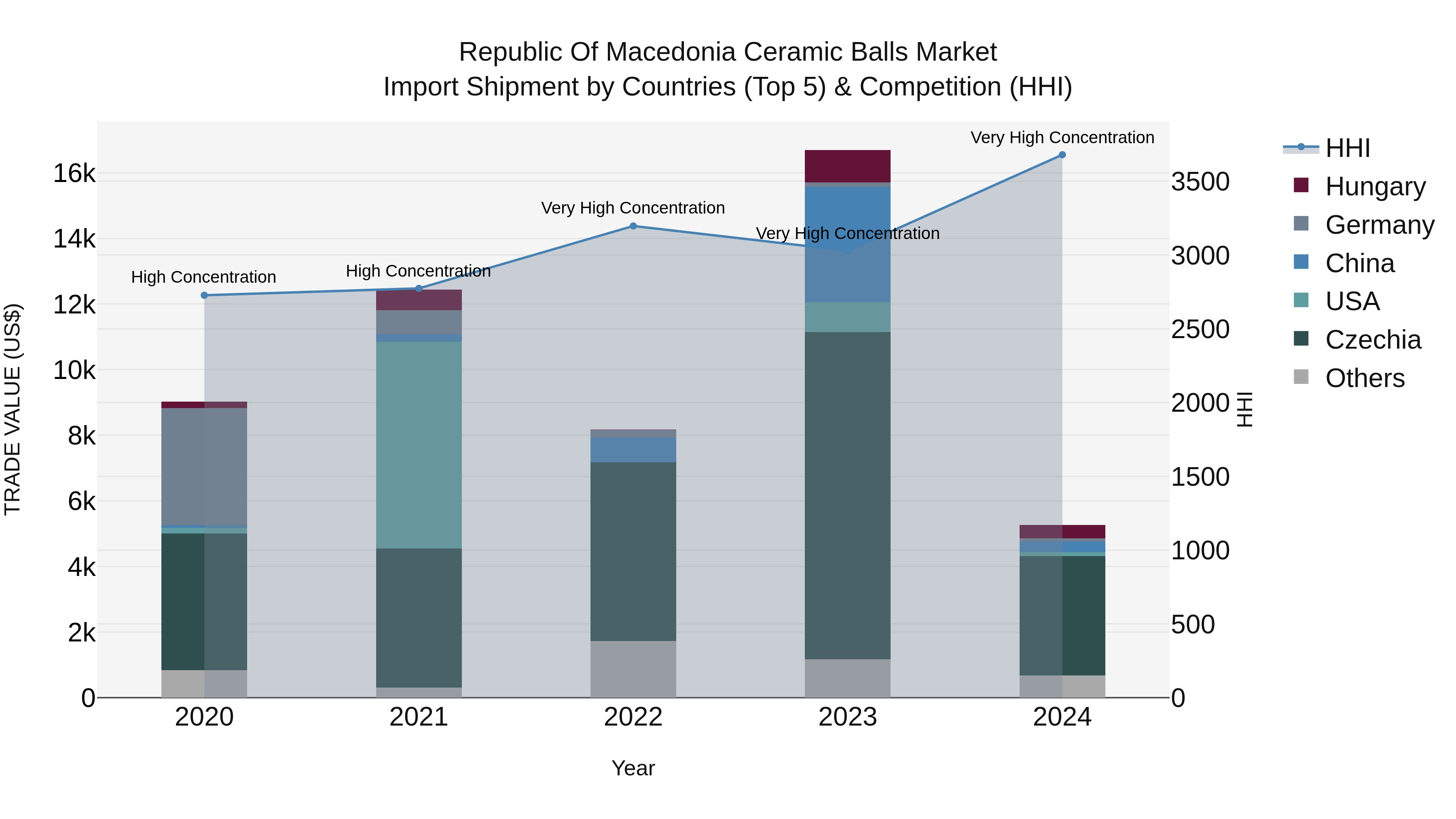 Republic Of Macedonia Ceramic Balls Market