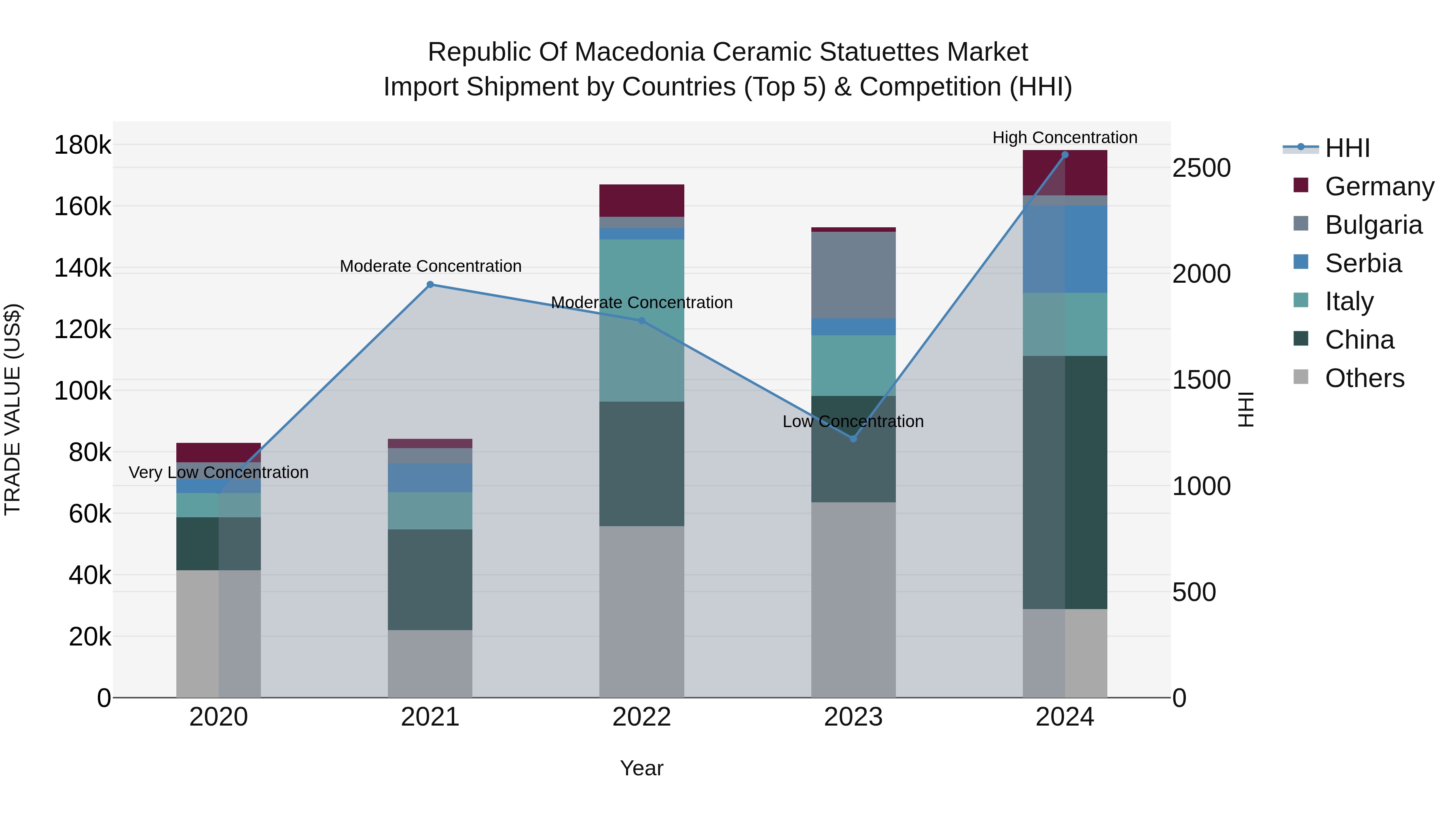 Republic Of Macedonia Ceramic Statuettes Market