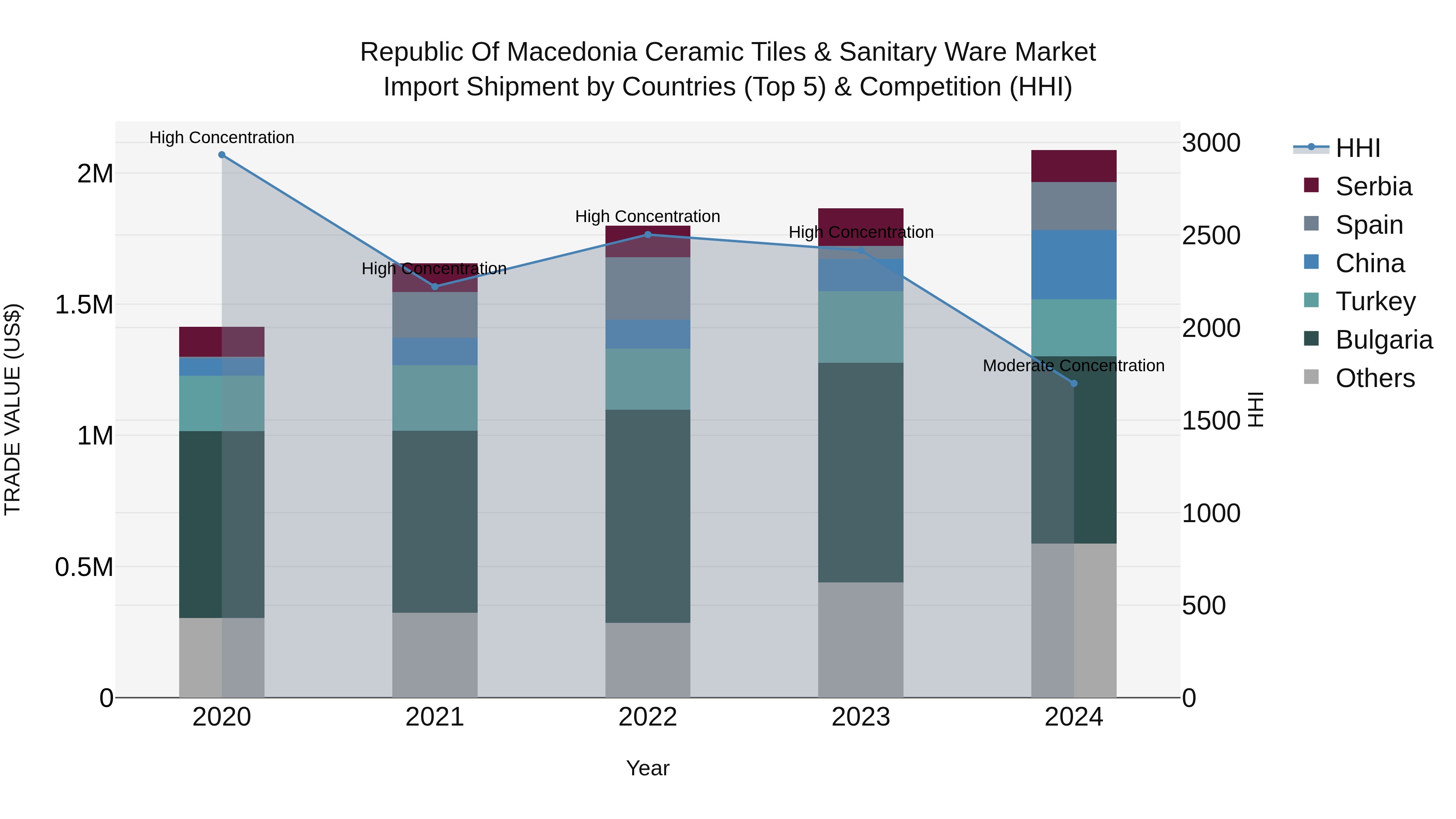 Republic Of Macedonia Ceramic Tiles & Sanitary Ware Market