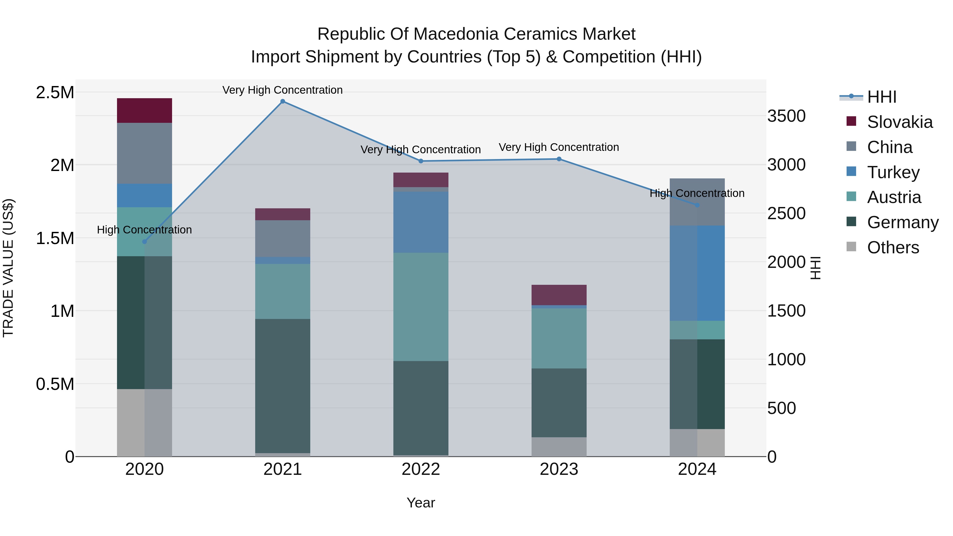 Republic Of Macedonia Ceramics Market