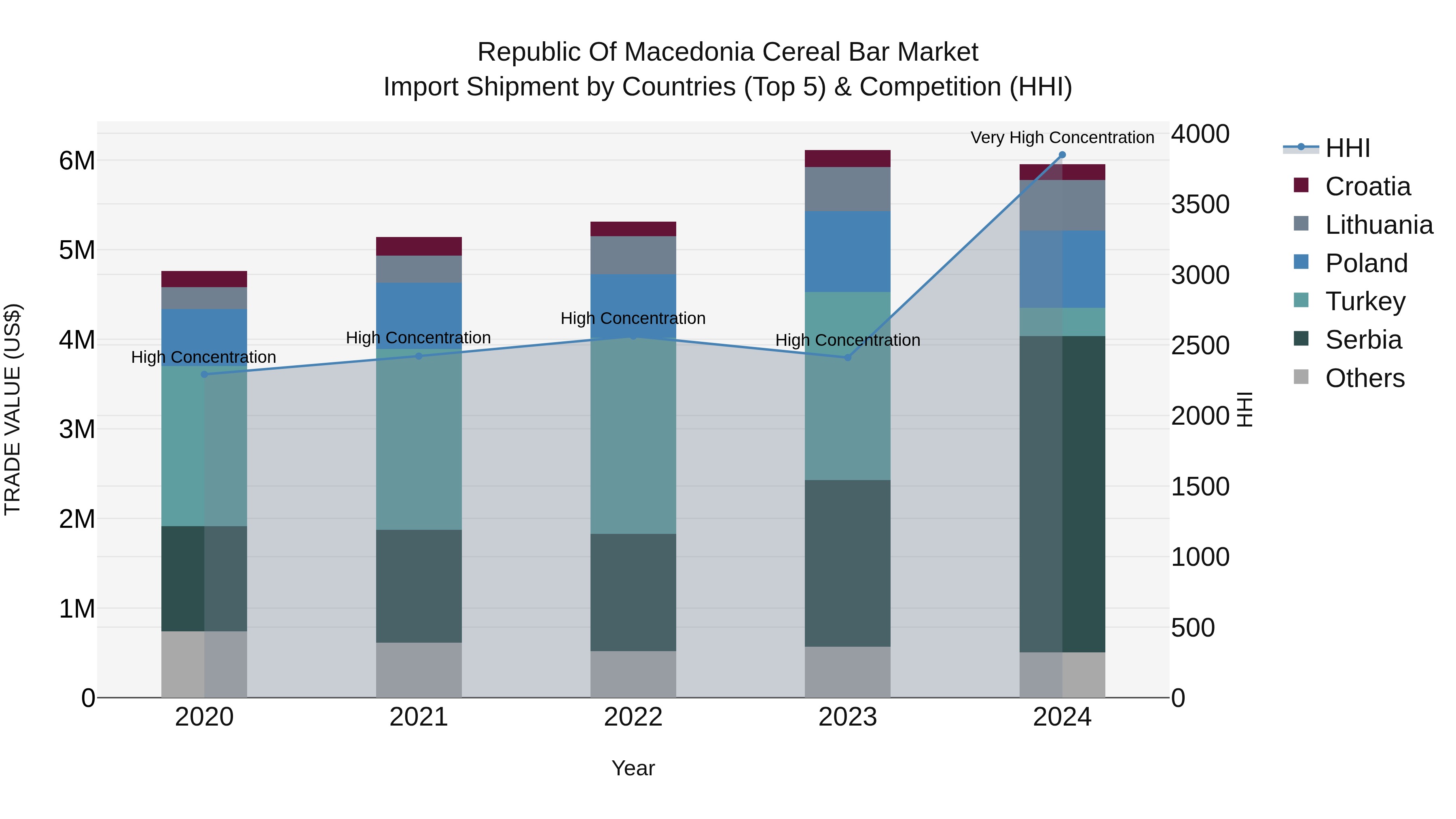 Republic Of Macedonia Cereal Bar Market