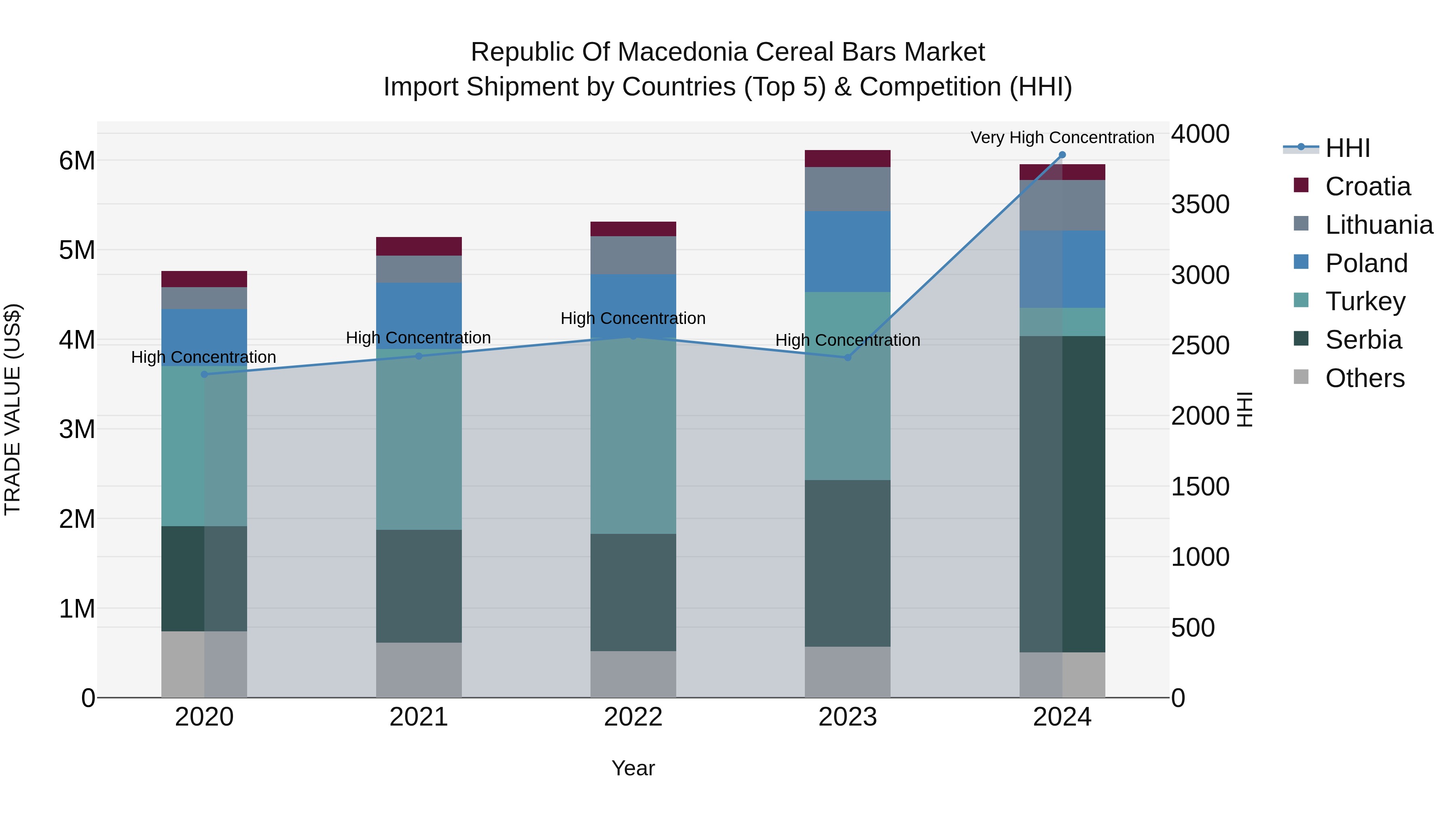 Republic Of Macedonia Cereal Bars Market