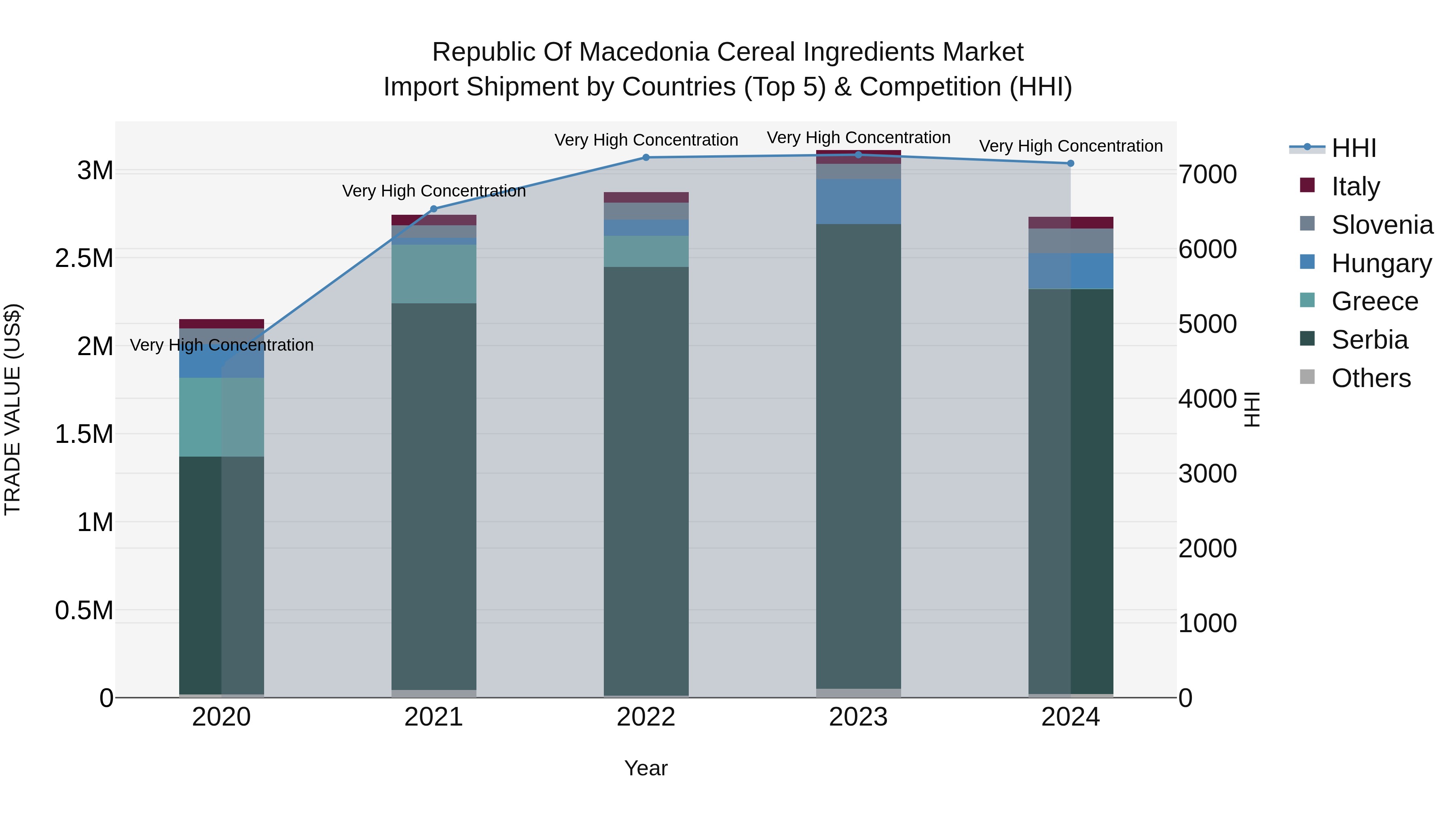 Republic Of Macedonia Cereal Ingredients Market