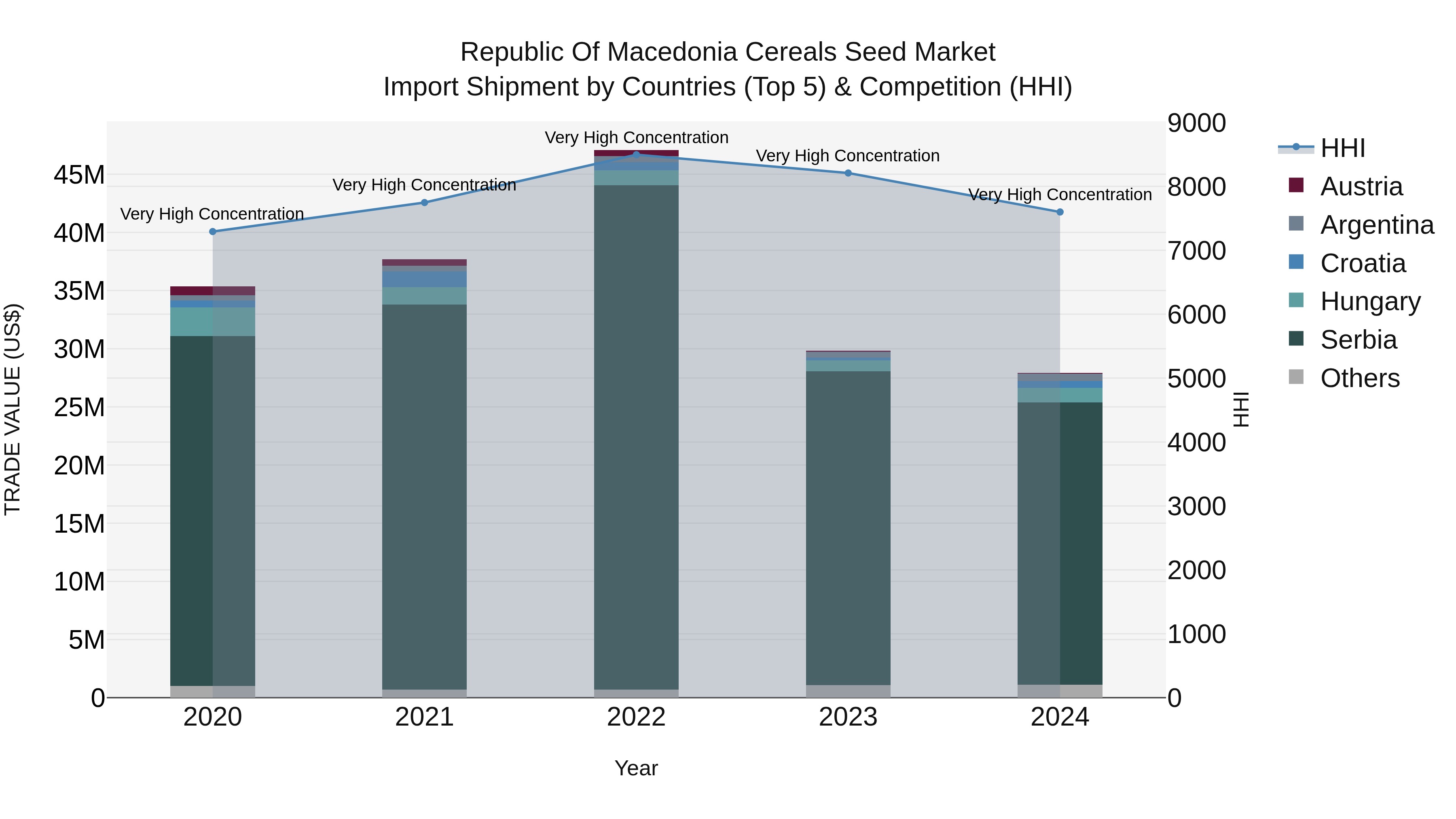 Republic Of Macedonia Cereals Seed Market