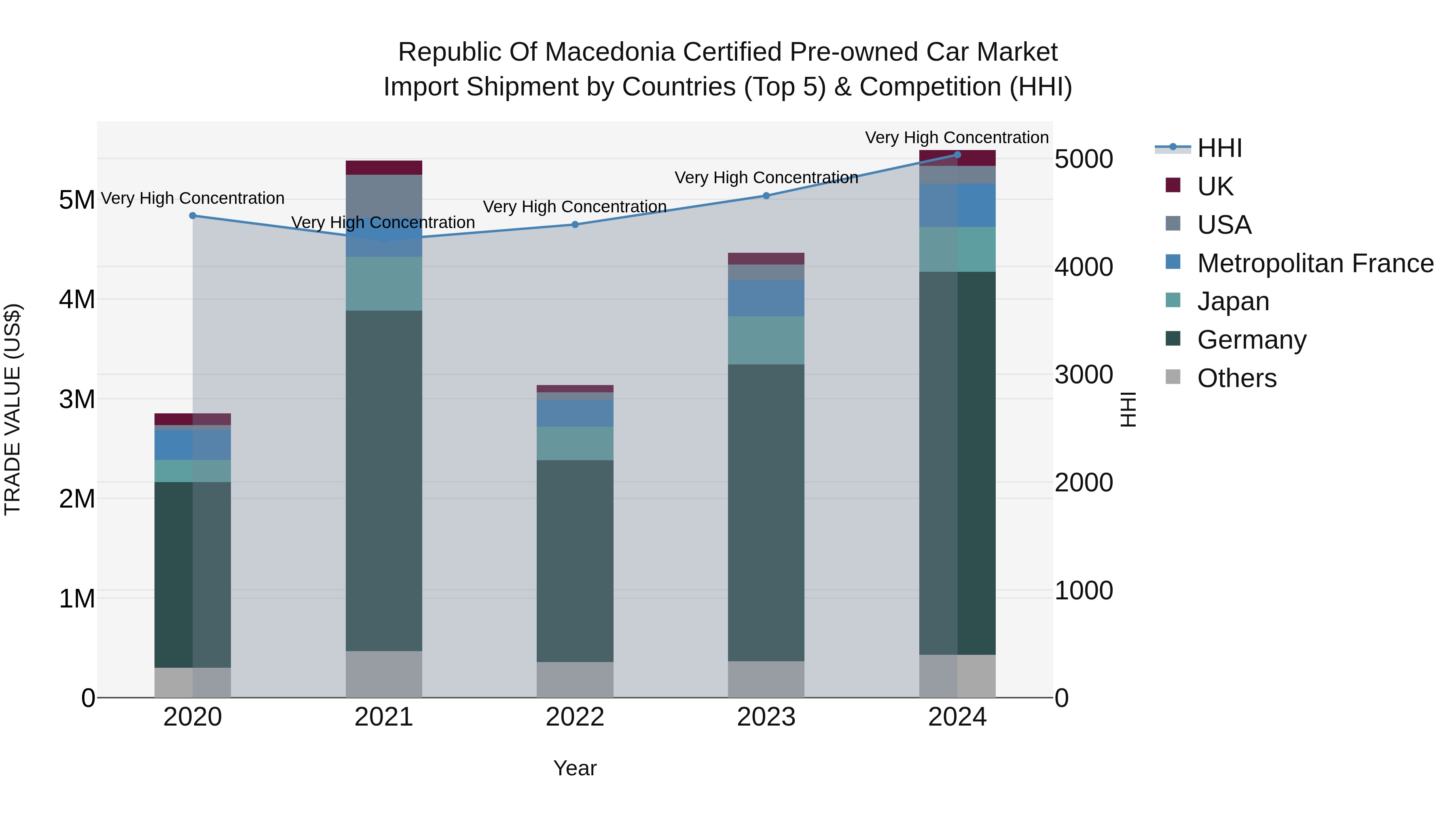 Republic Of Macedonia Certified Pre Owned Car Market