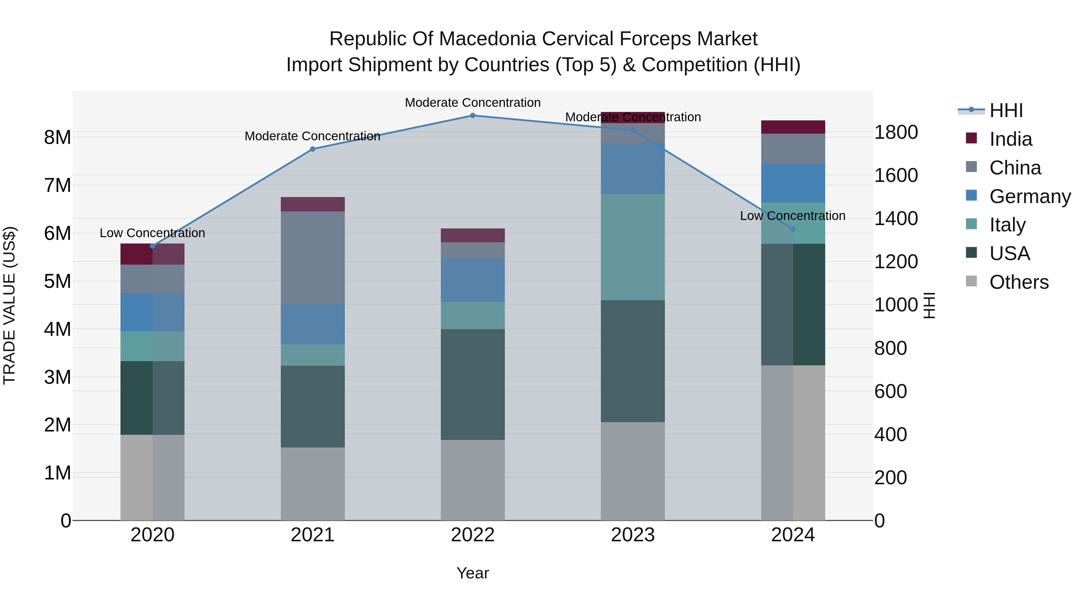 Republic Of Macedonia Cervical Forceps Market