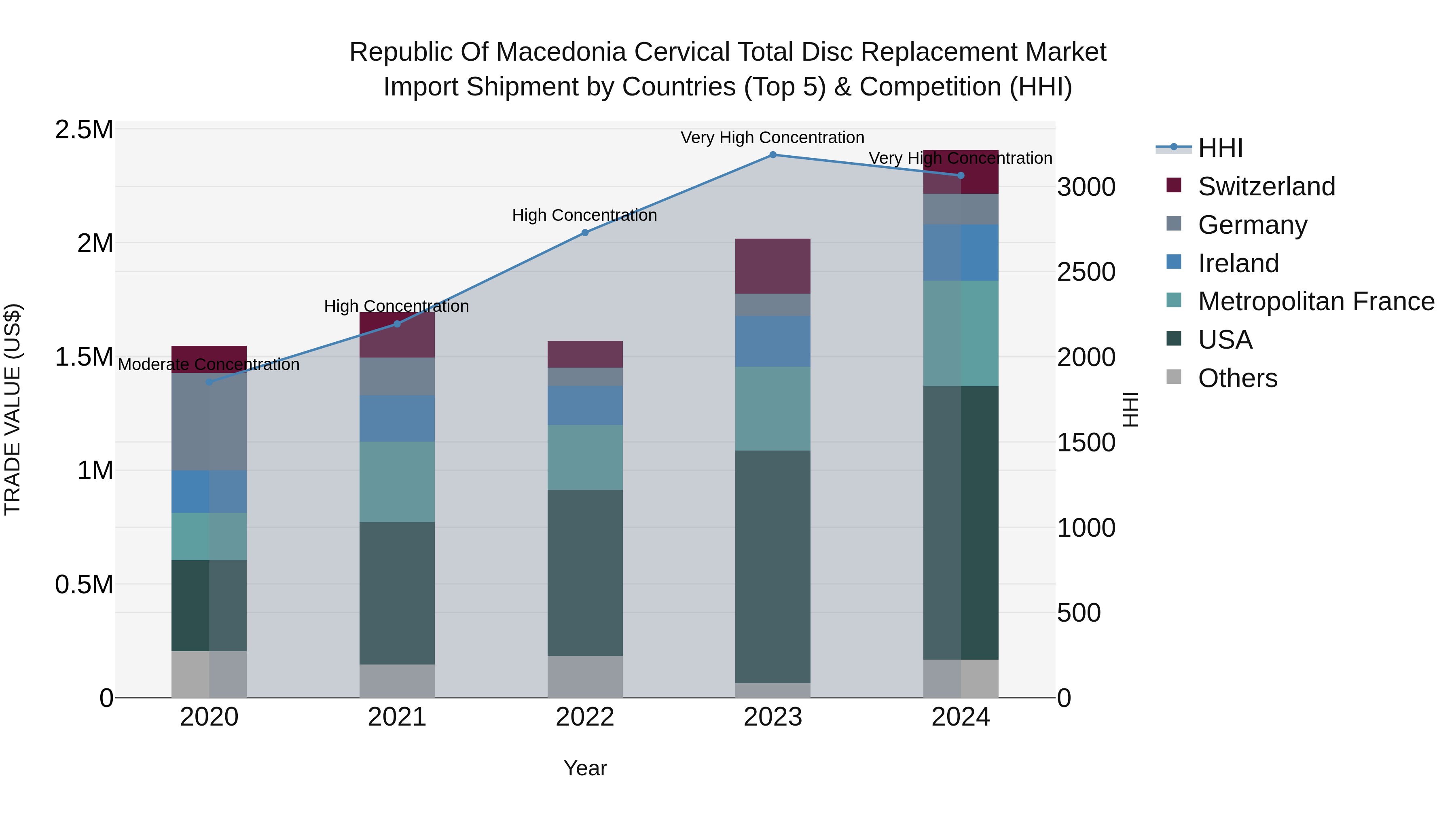 Republic Of Macedonia Cervical Total Disc Replacement Market