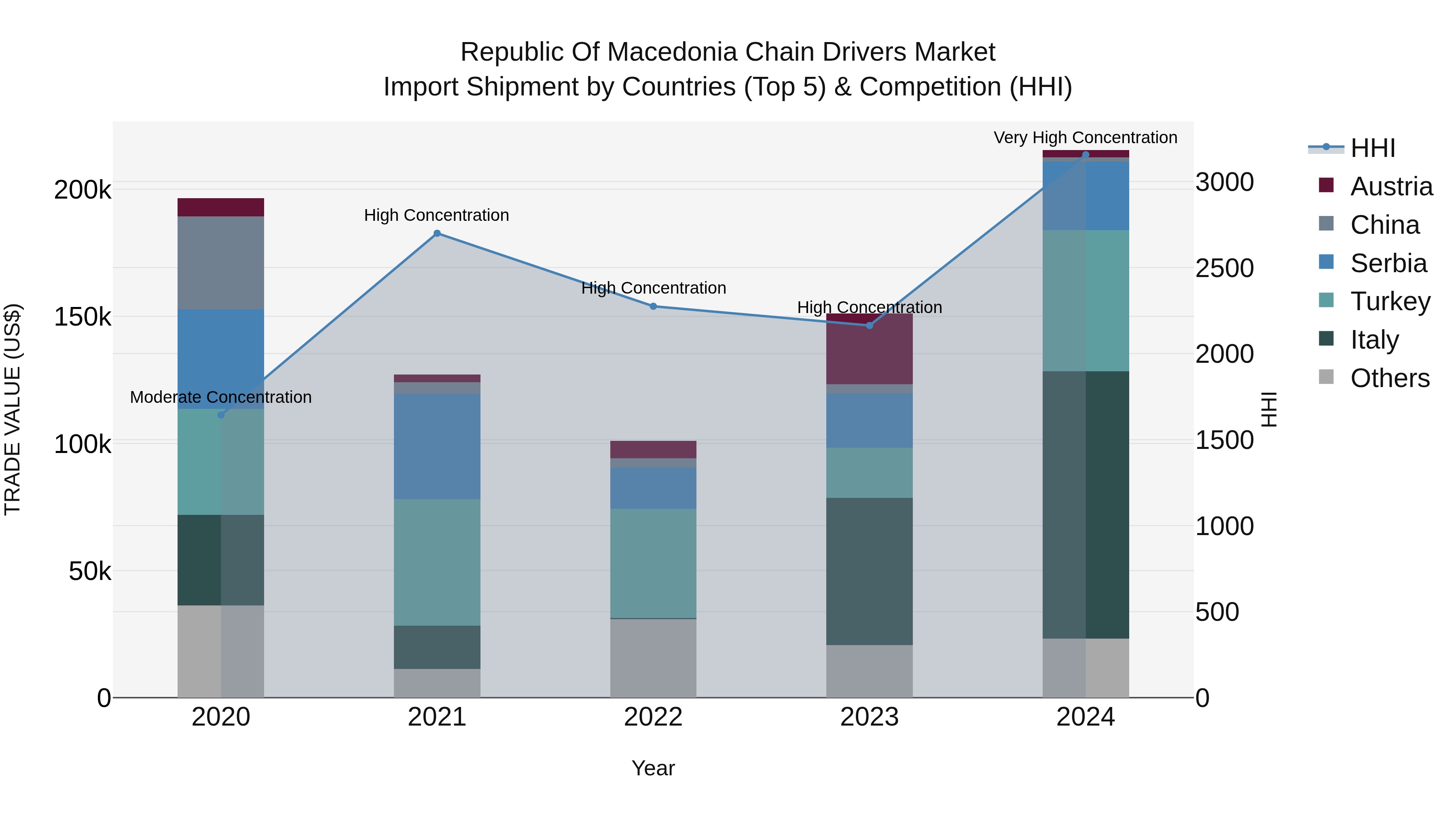 Republic Of Macedonia Chain Drivers Market