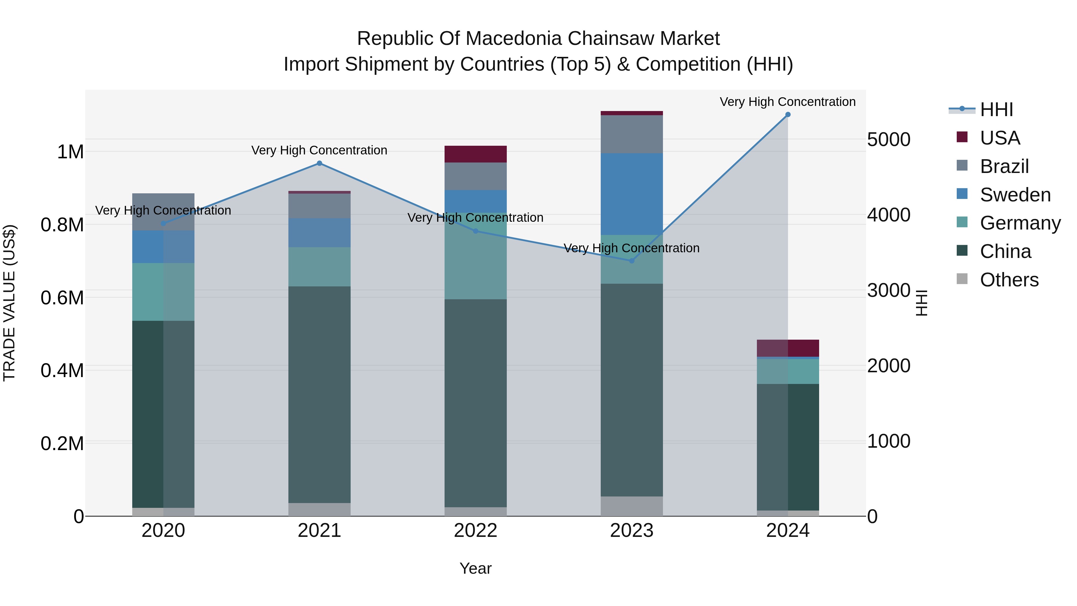 Republic Of Macedonia Chainsaw Market