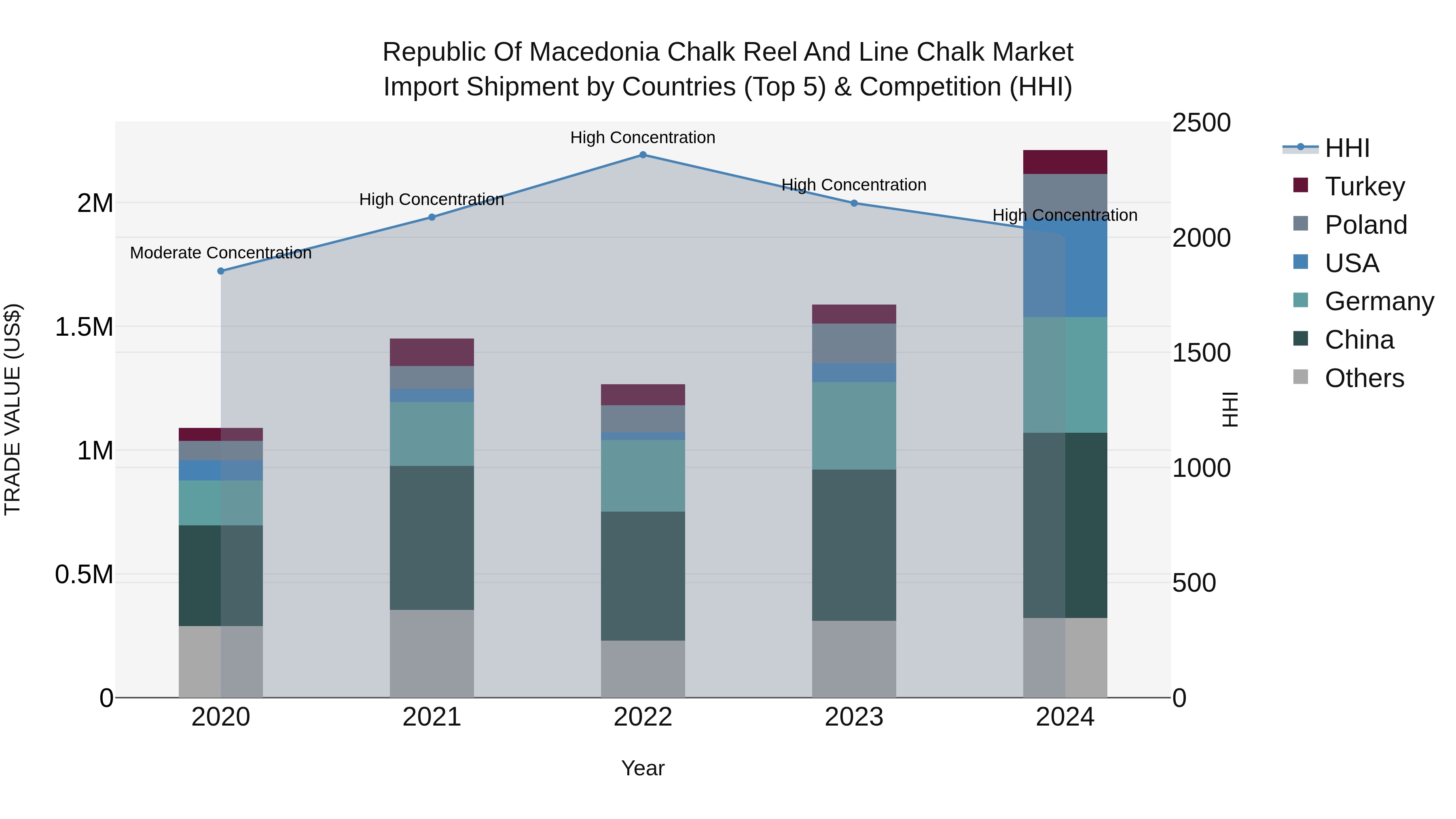 Republic Of Macedonia Chalk Reel And Line Chalk Market