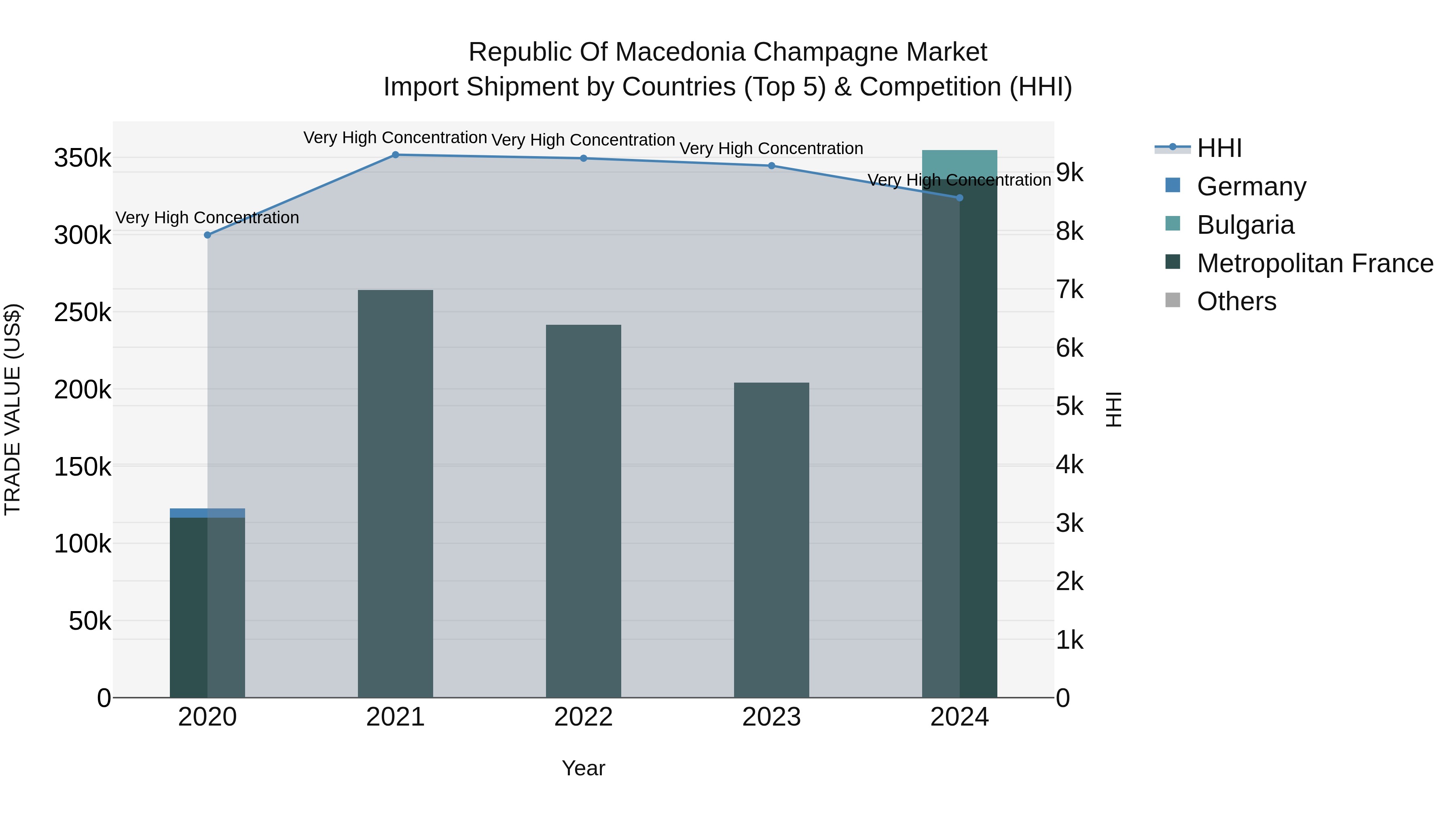 Republic Of Macedonia Champagne Market