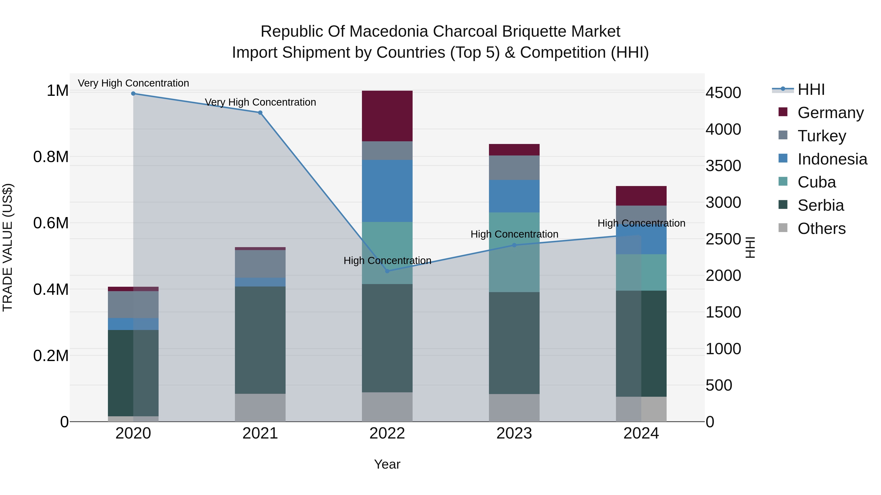Republic Of Macedonia Charcoal Briquette Market