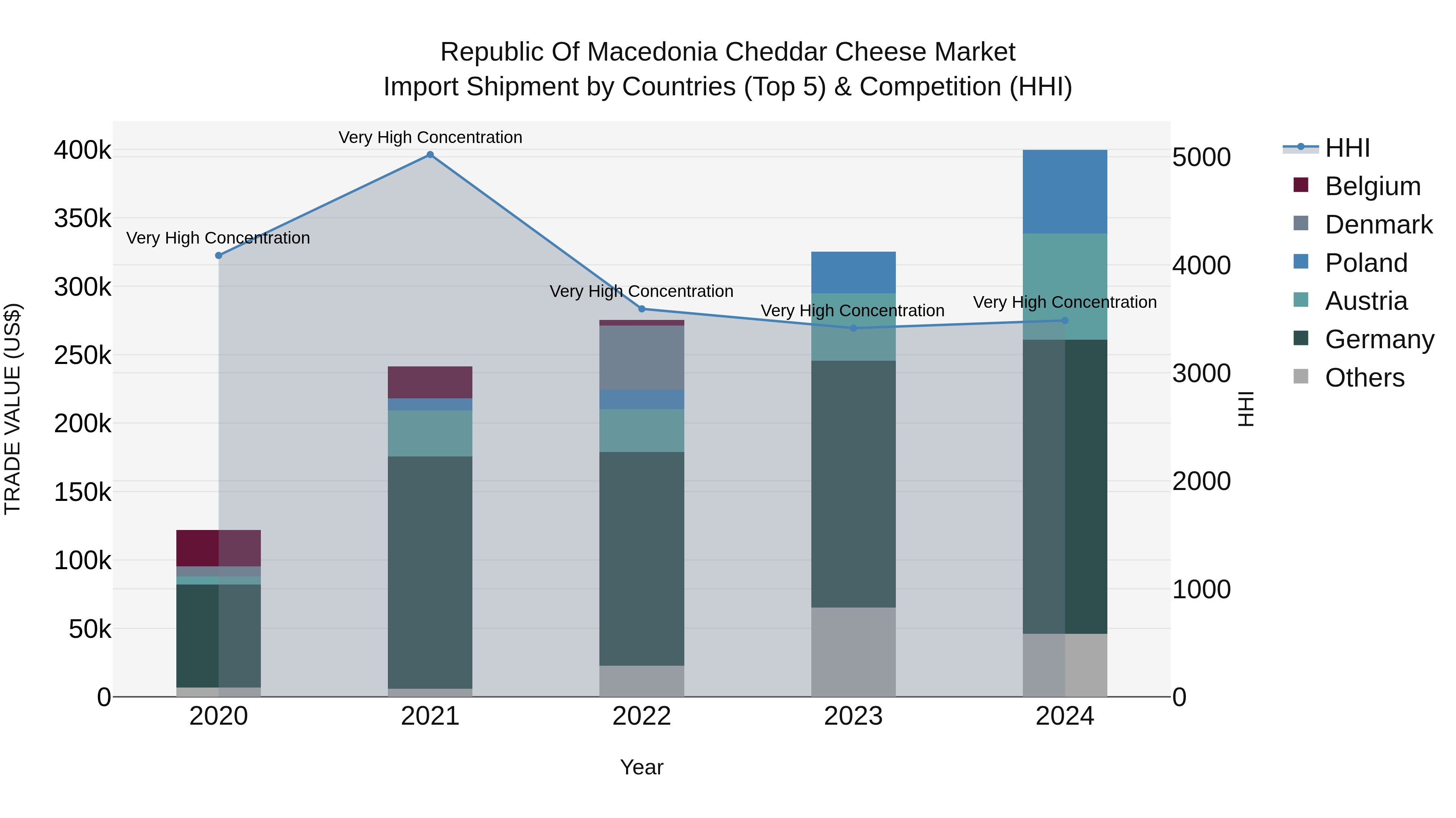 Republic Of Macedonia Cheddar Cheese Market