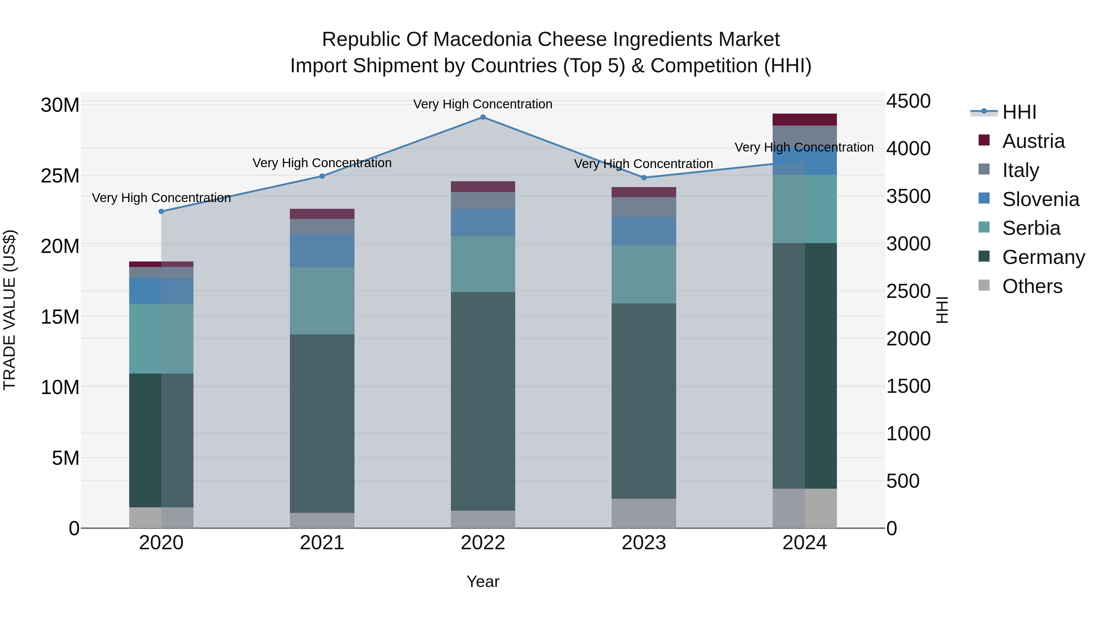 Republic Of Macedonia Cheese Ingredients Market