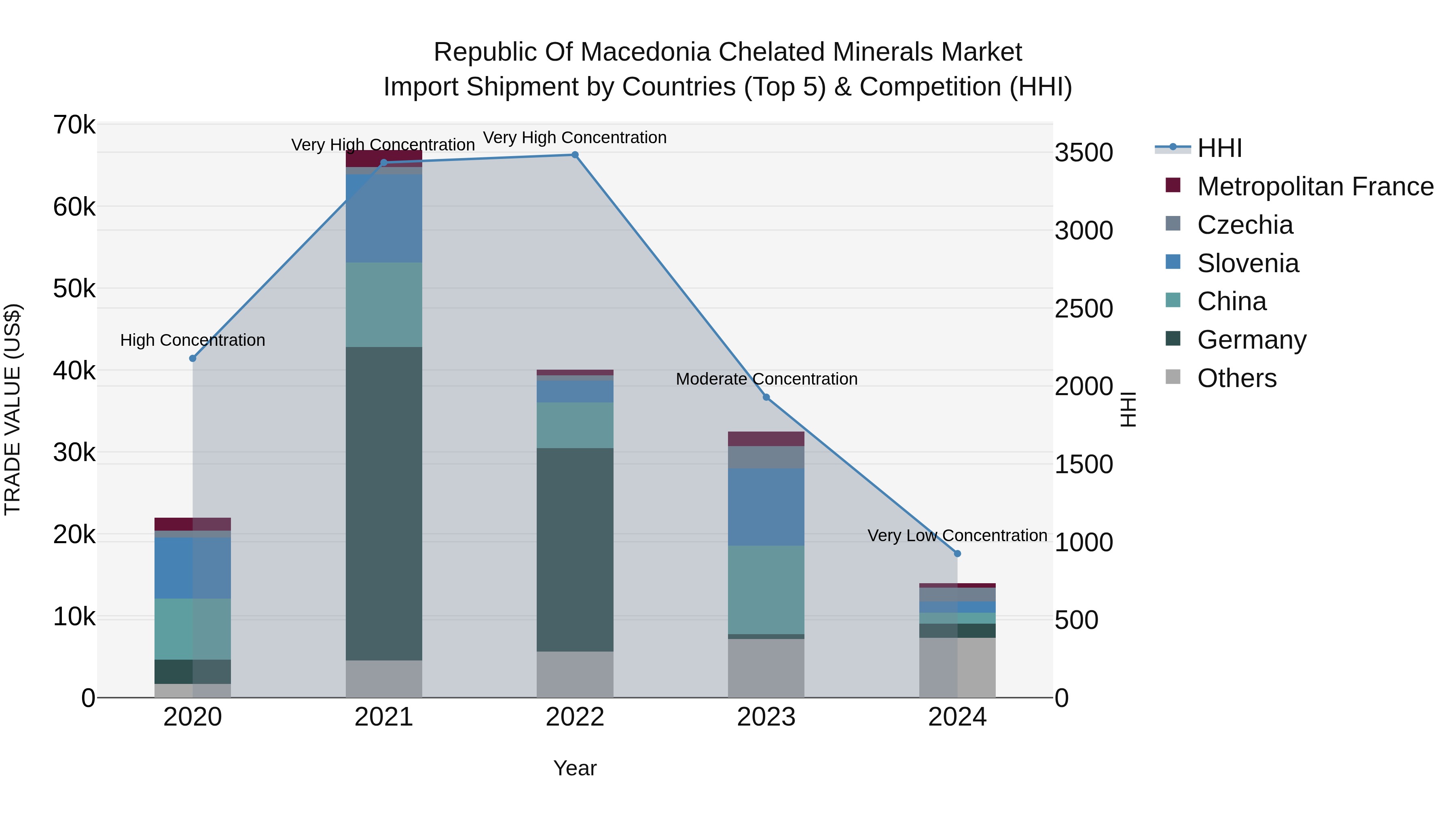 Republic Of Macedonia Chelated Minerals Market