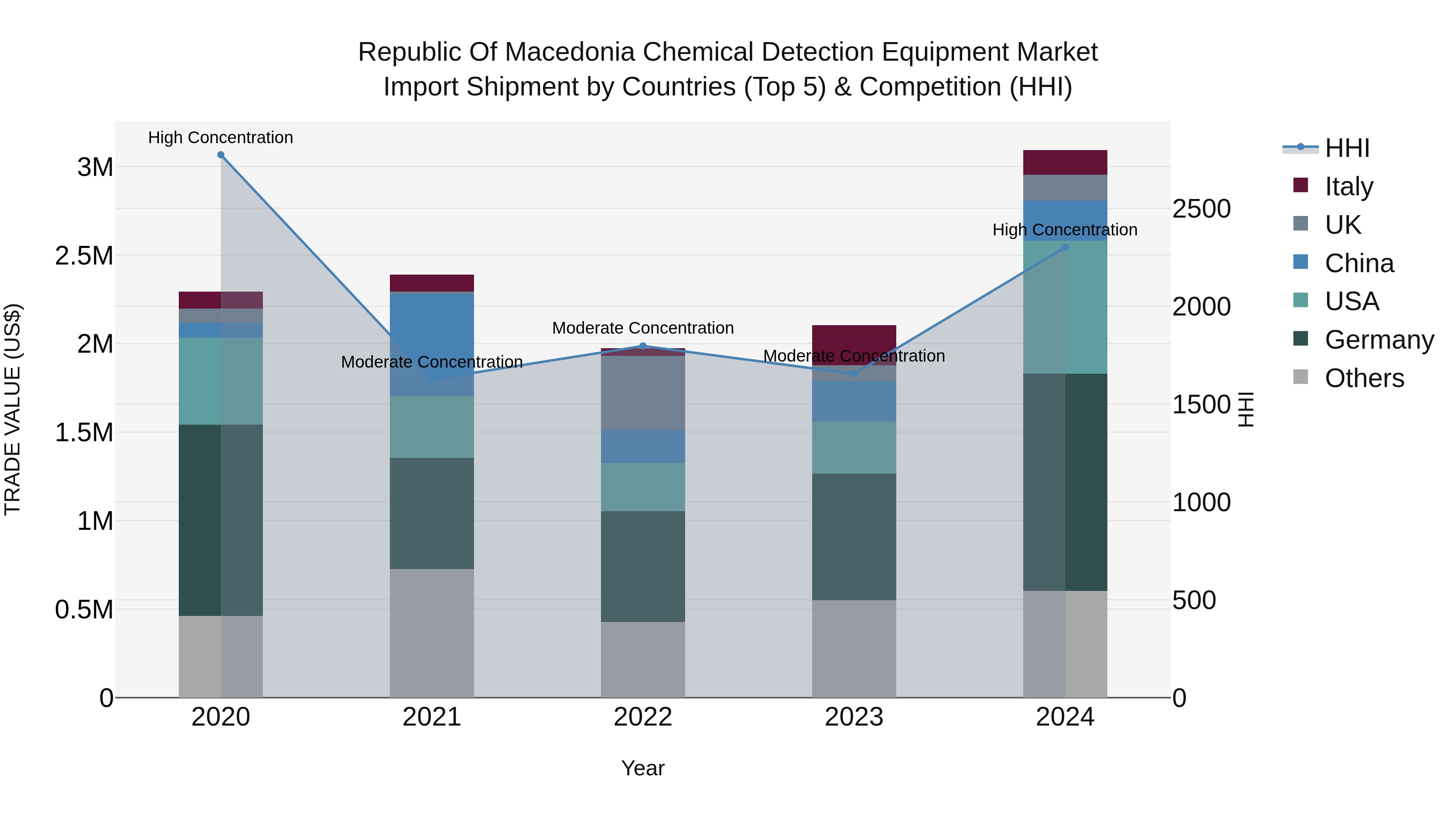 Republic Of Macedonia Chemical Detection Equipment Market
