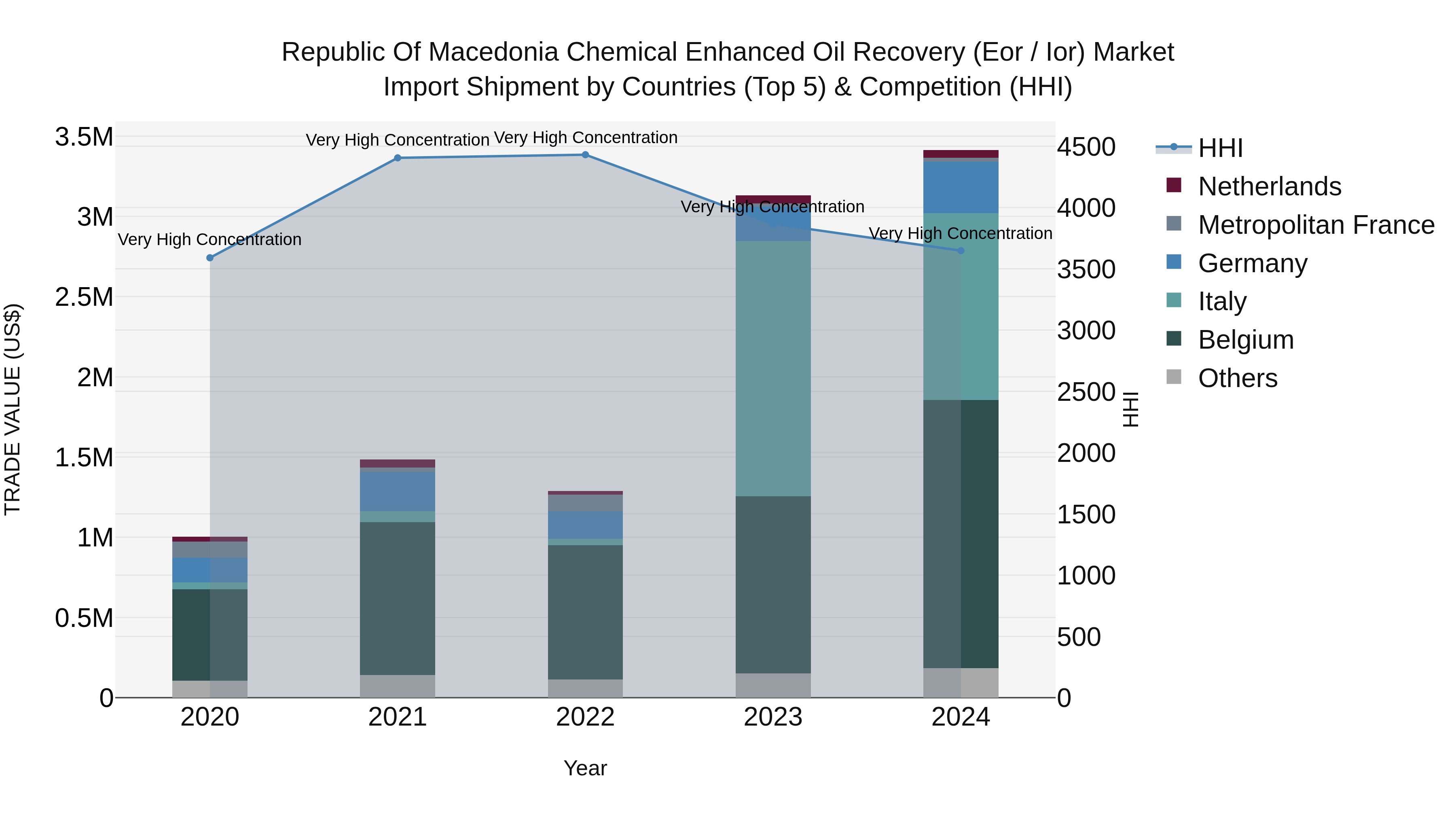 Republic Of Macedonia Chemical Enhanced Oil Recovery Eor / Ior Market