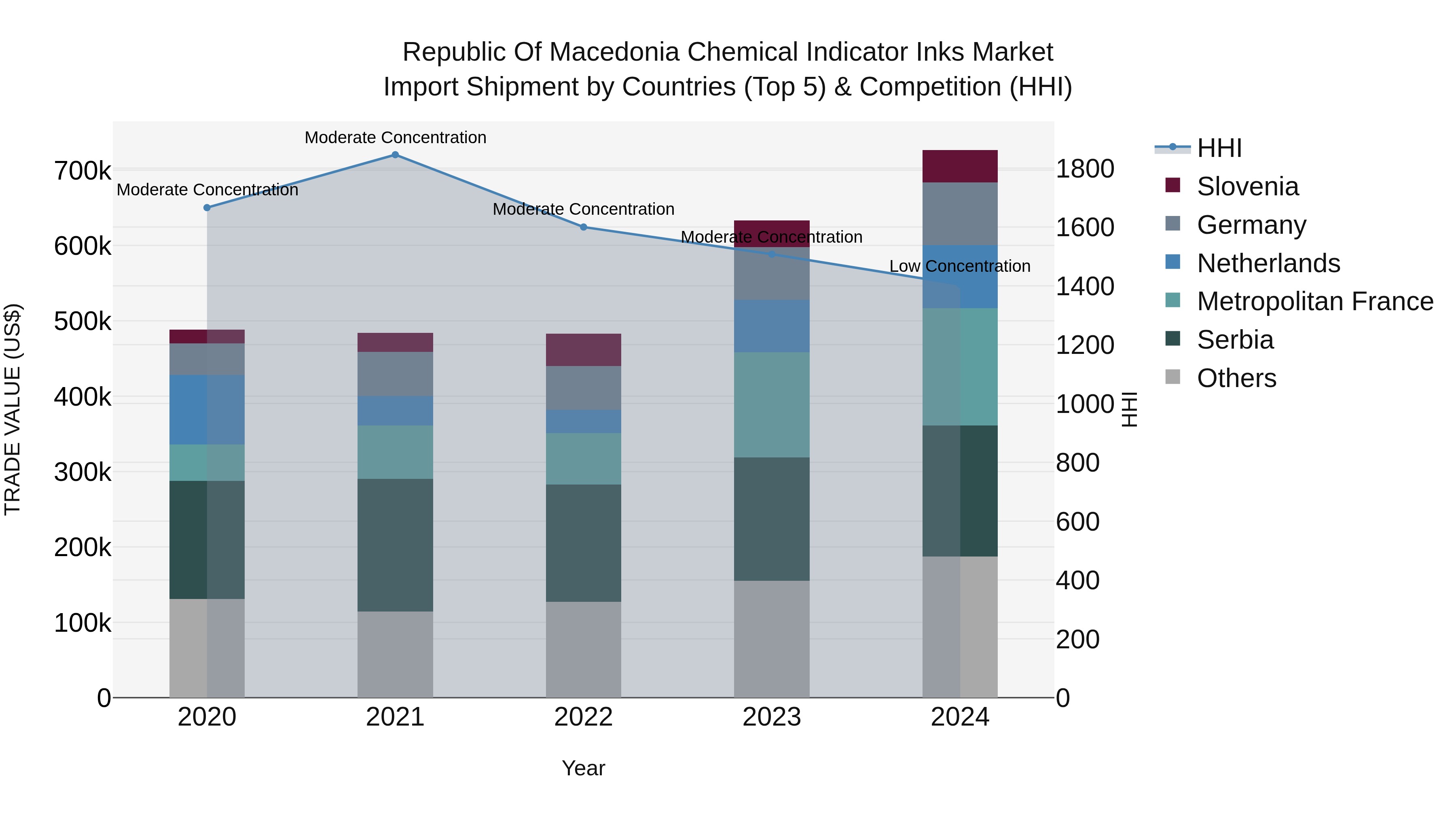 Republic Of Macedonia Chemical Indicator Inks Market