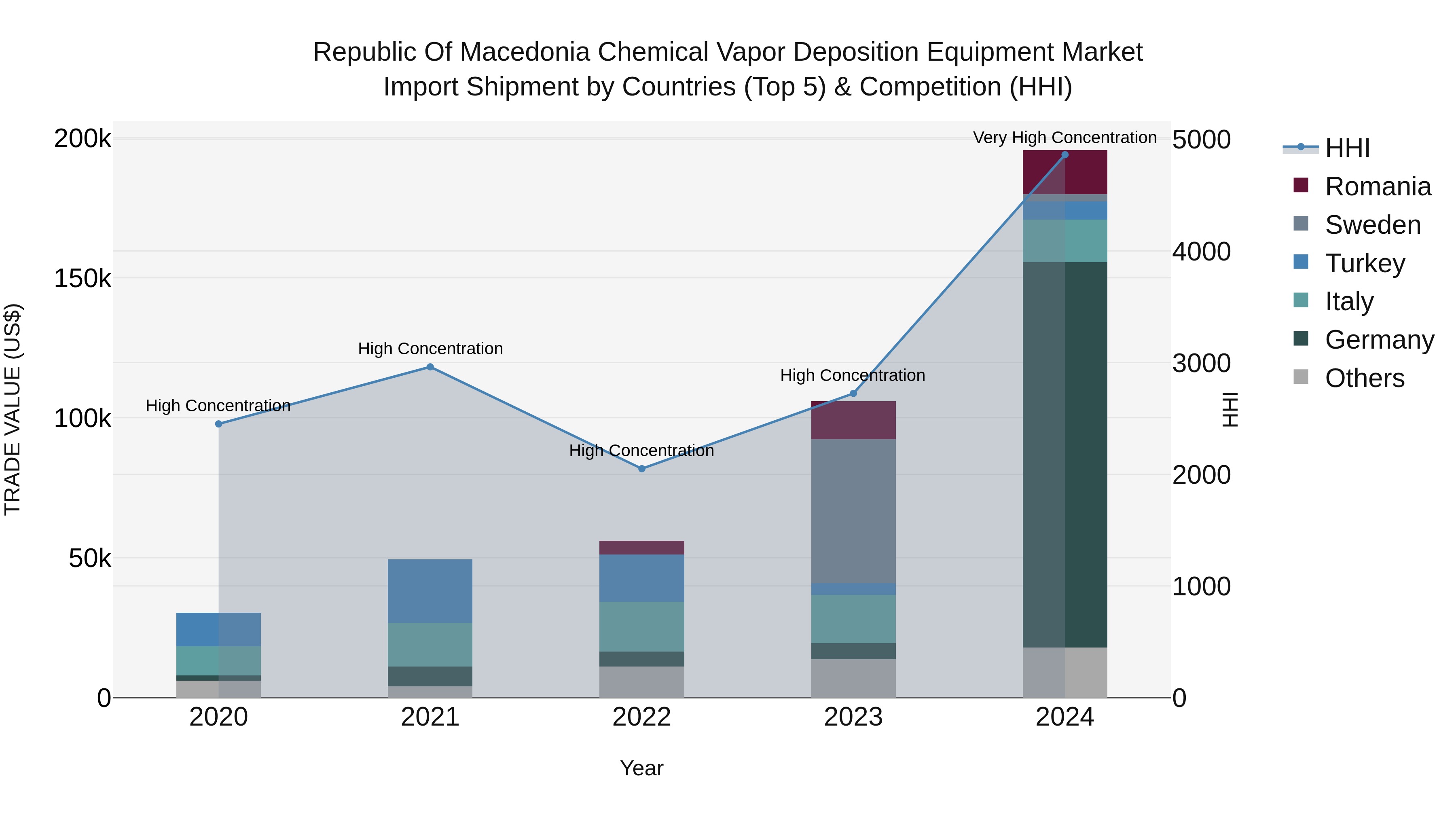 Republic Of Macedonia Chemical Vapor Deposition Equipment Market