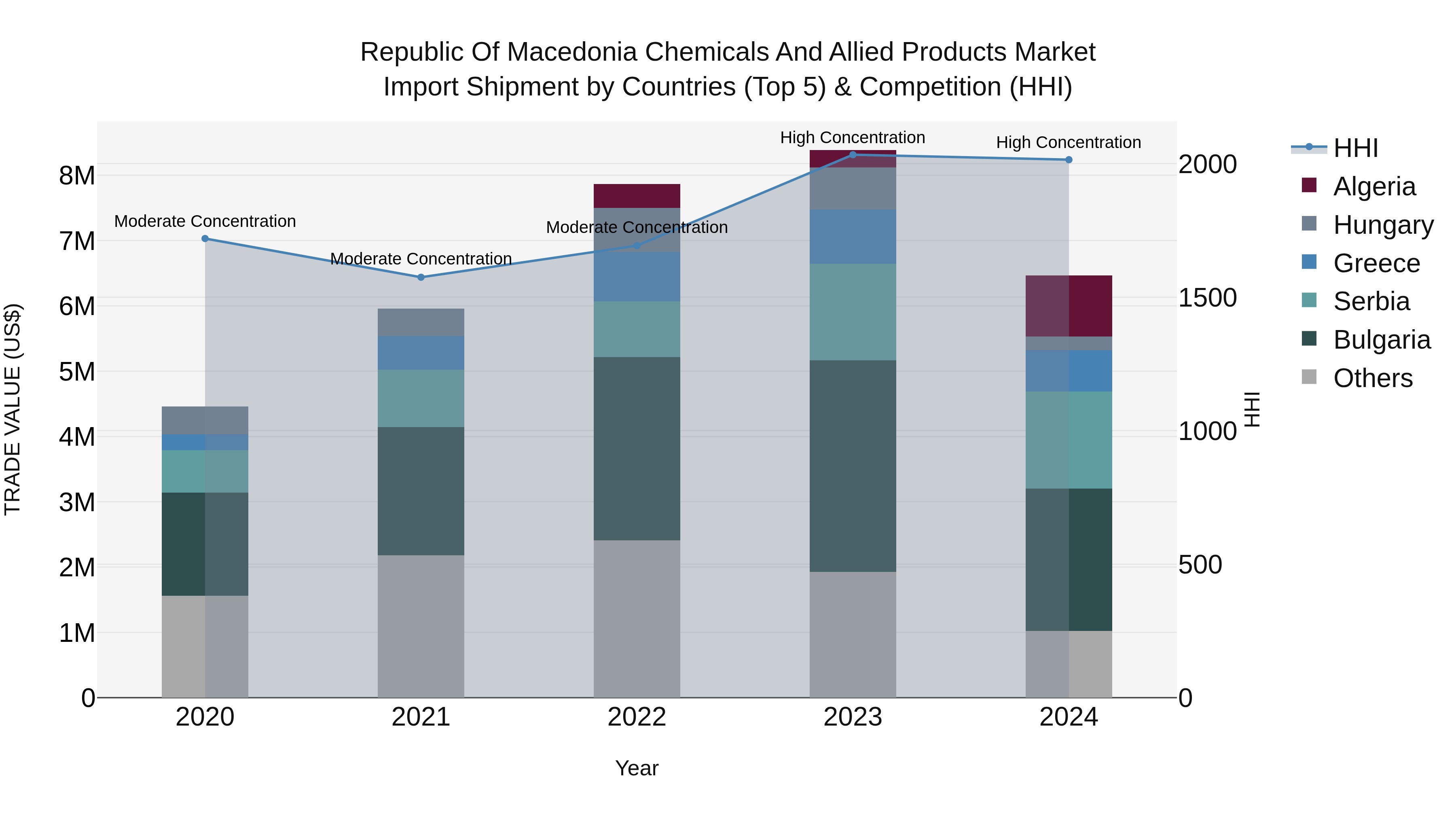 Republic Of Macedonia Chemicals And Allied Products Market