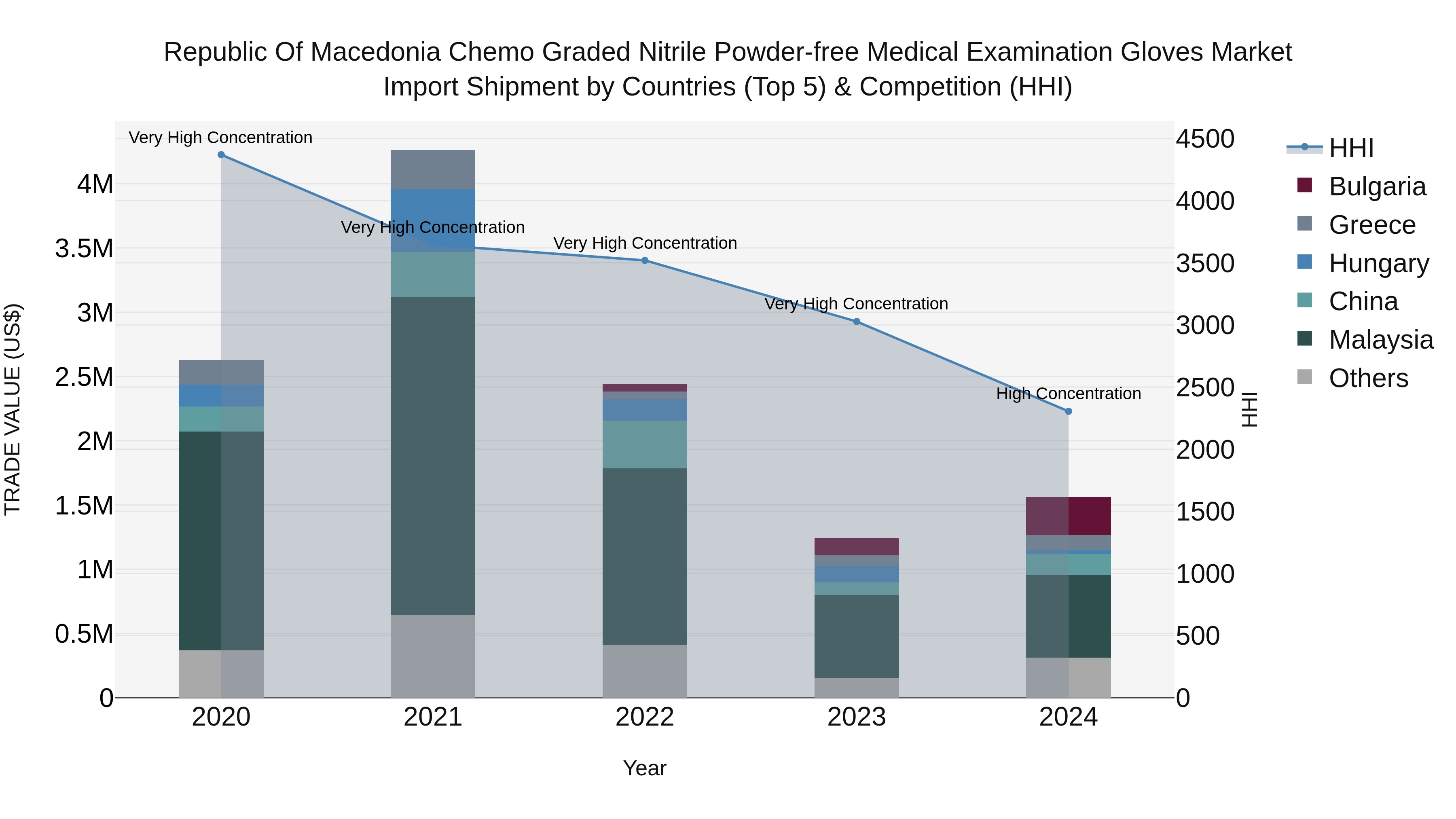 Republic Of Macedonia Chemo Graded Nitrile Powder Free Medical Examination Gloves Market