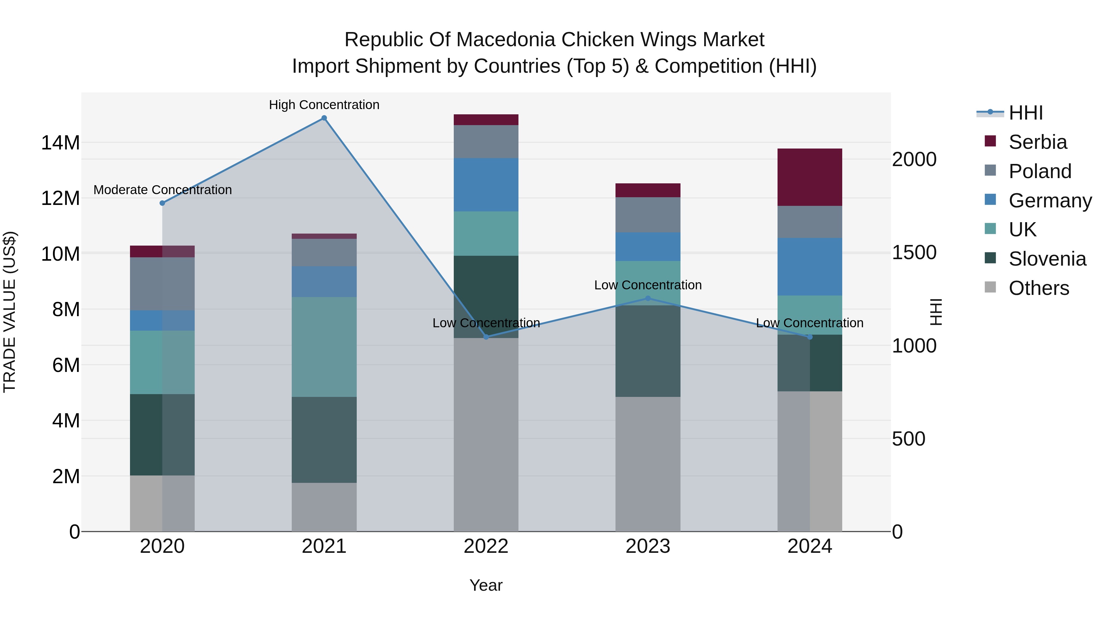 Republic Of Macedonia Chicken Wings Market