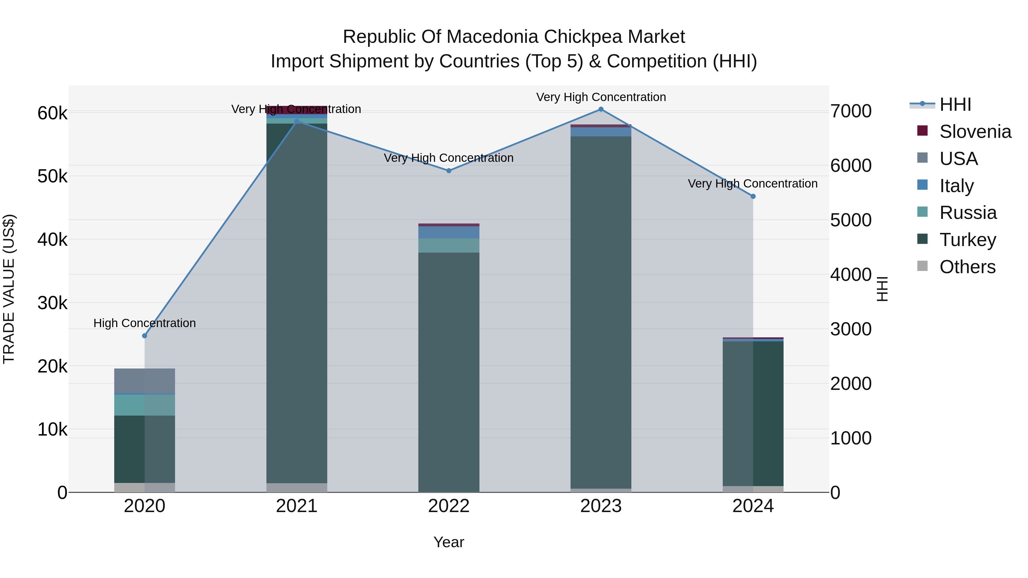 Republic Of Macedonia Chickpea Market