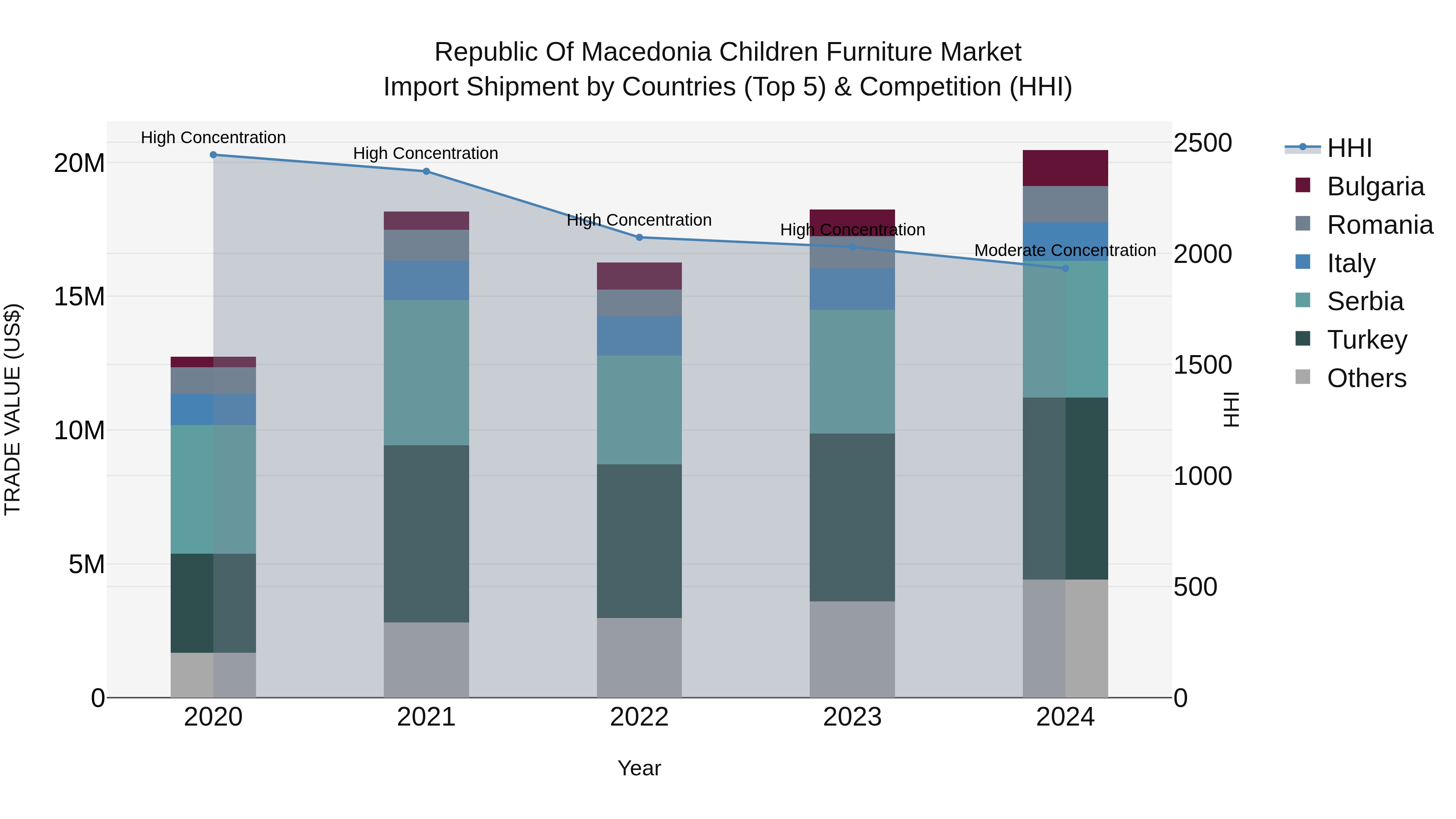Republic Of Macedonia Children Furniture Market