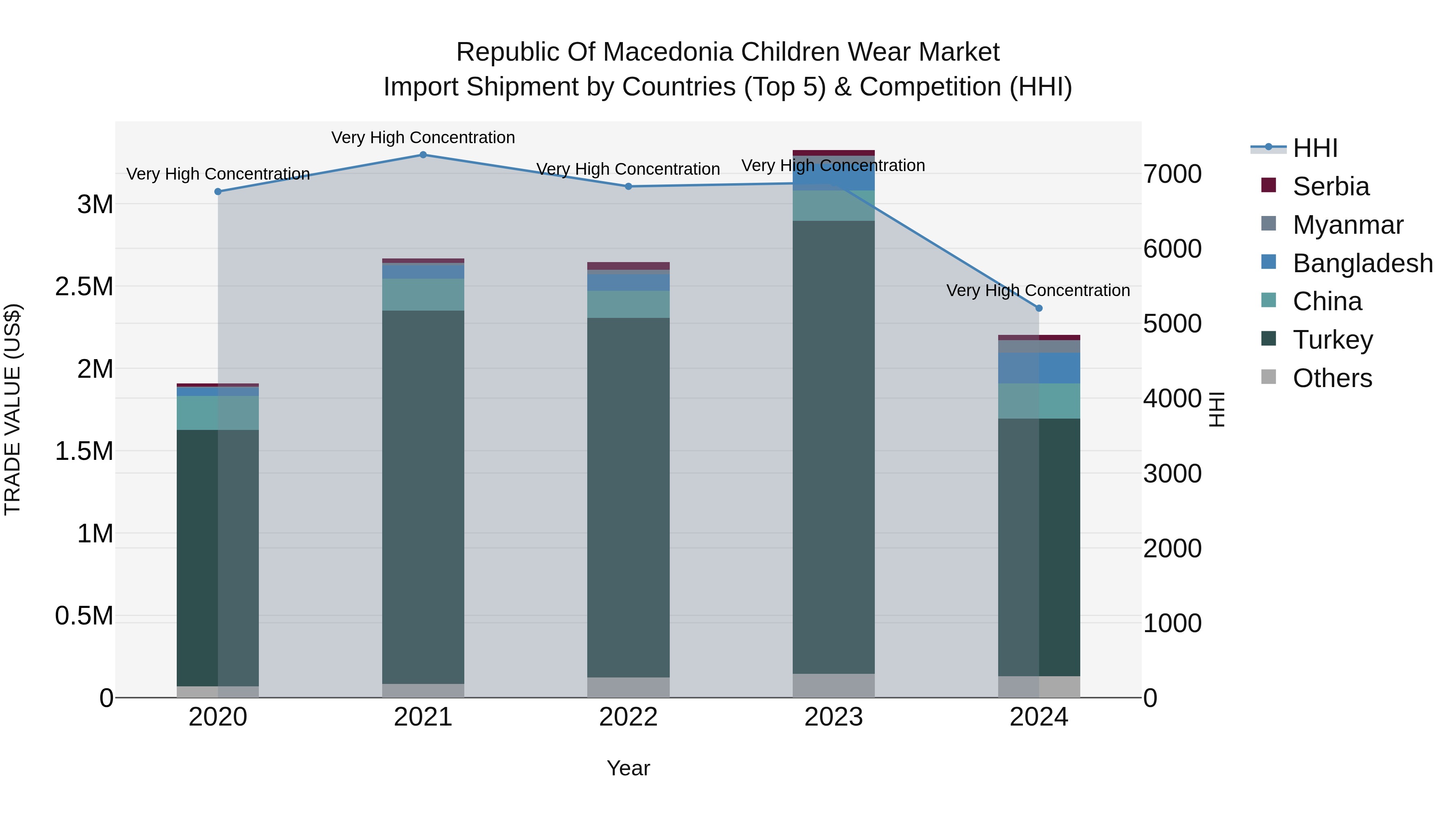 Republic Of Macedonia Children Wear Market