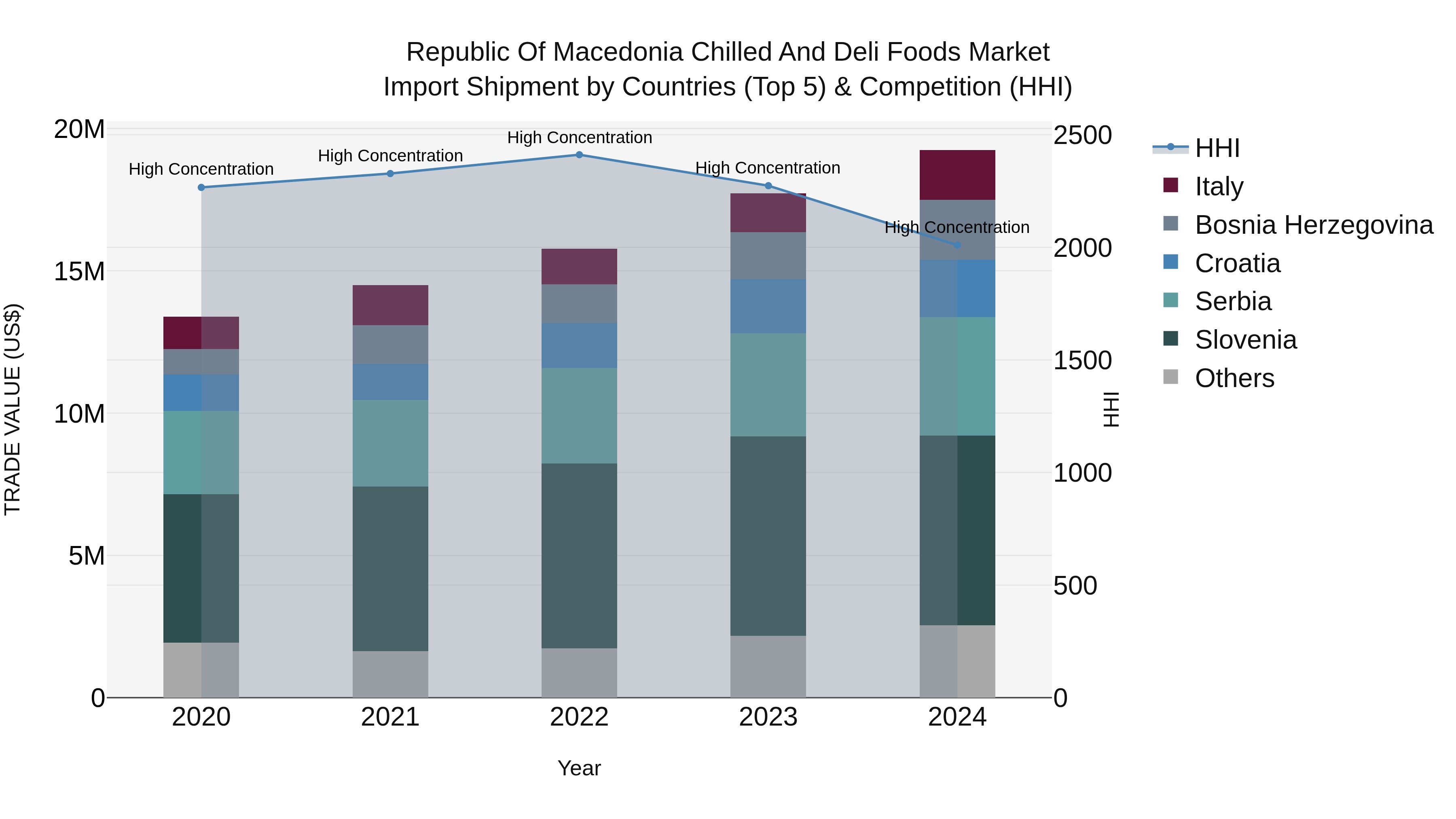 Republic Of Macedonia Chilled And Deli Foods Market
