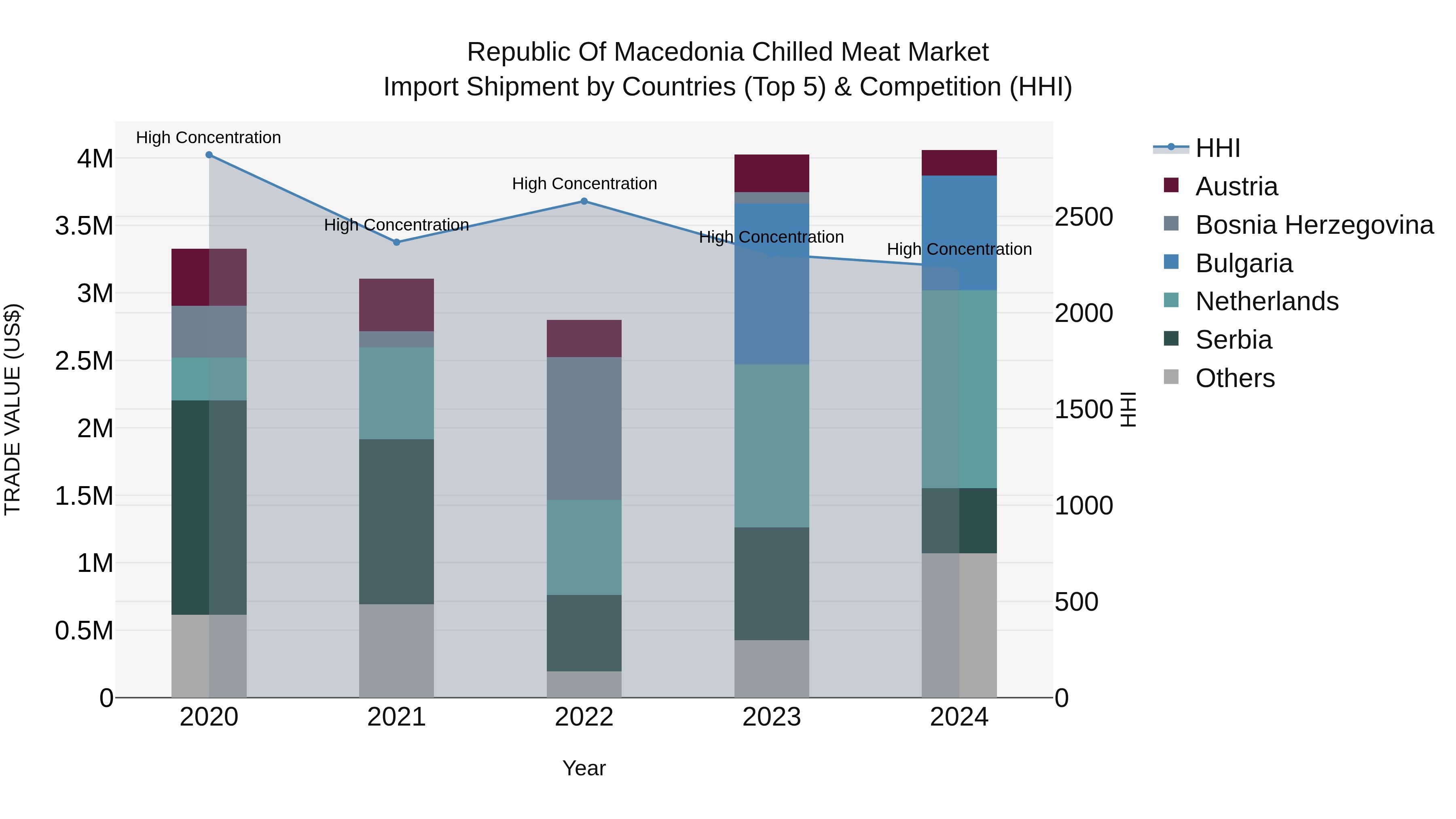 Republic Of Macedonia Chilled Meat Market
