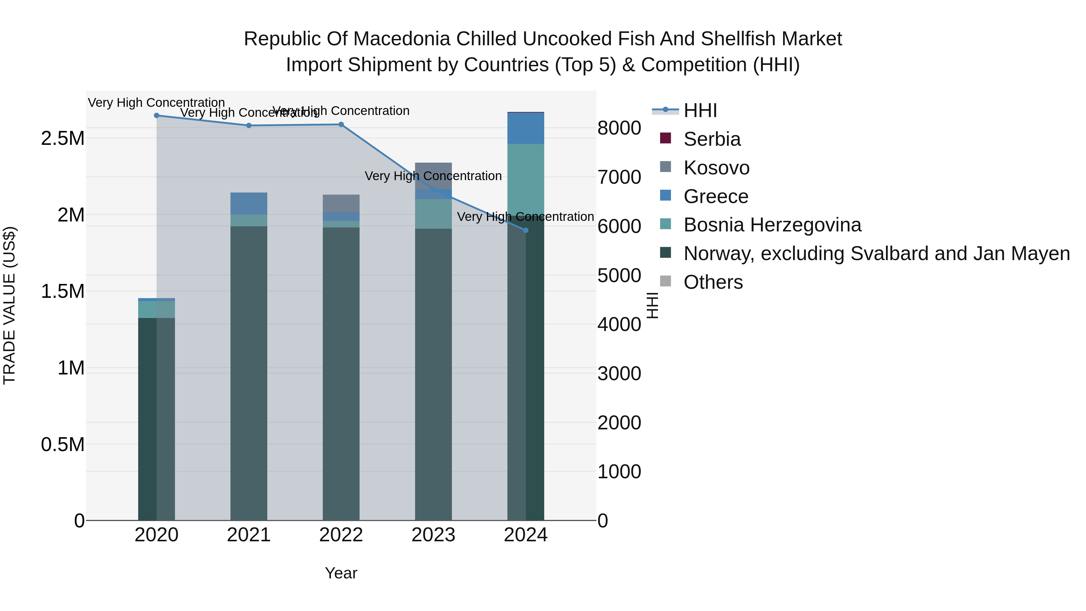 Republic Of Macedonia Chilled Uncooked Fish And Shellfish Market