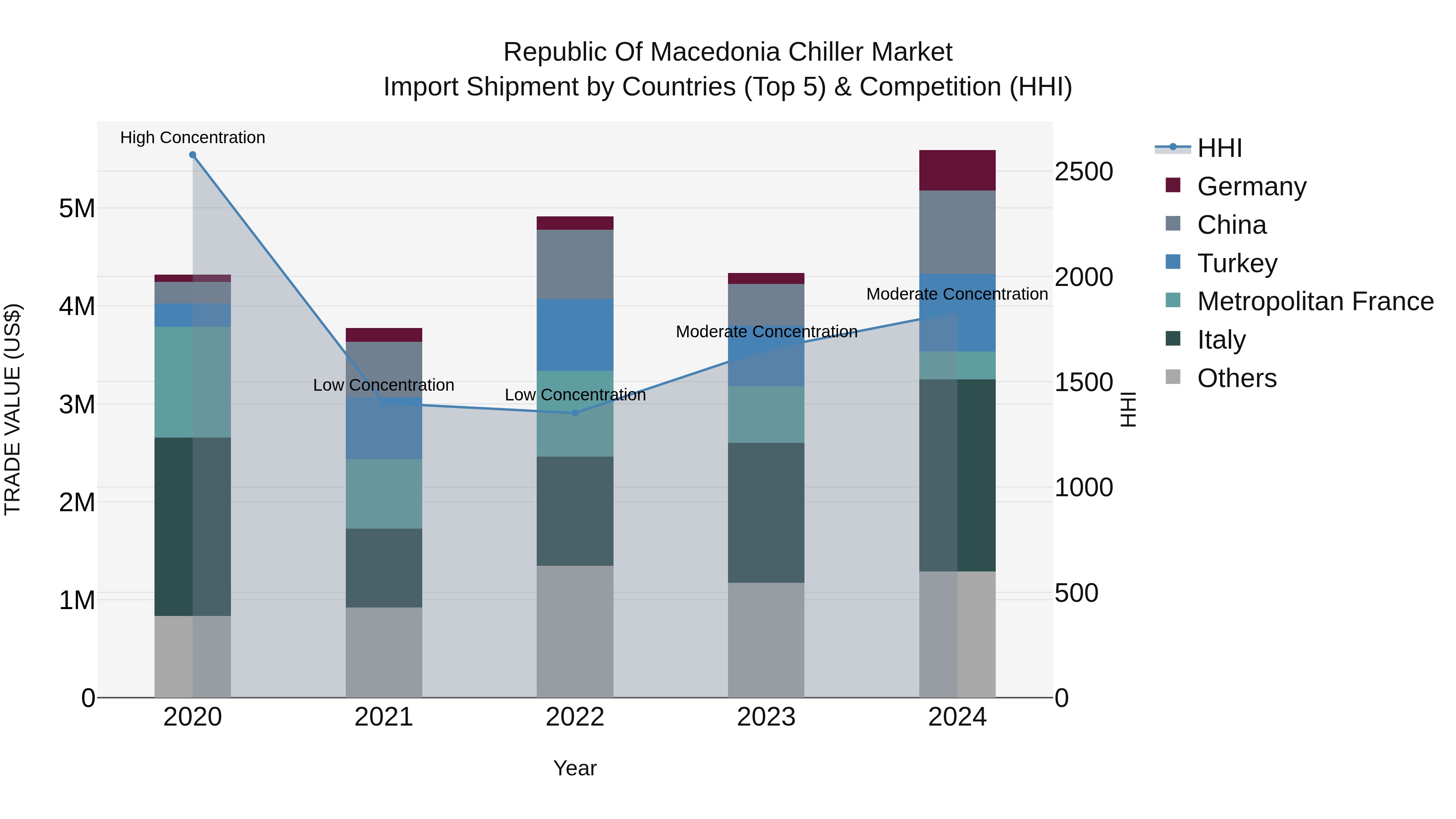Republic Of Macedonia Chiller Market