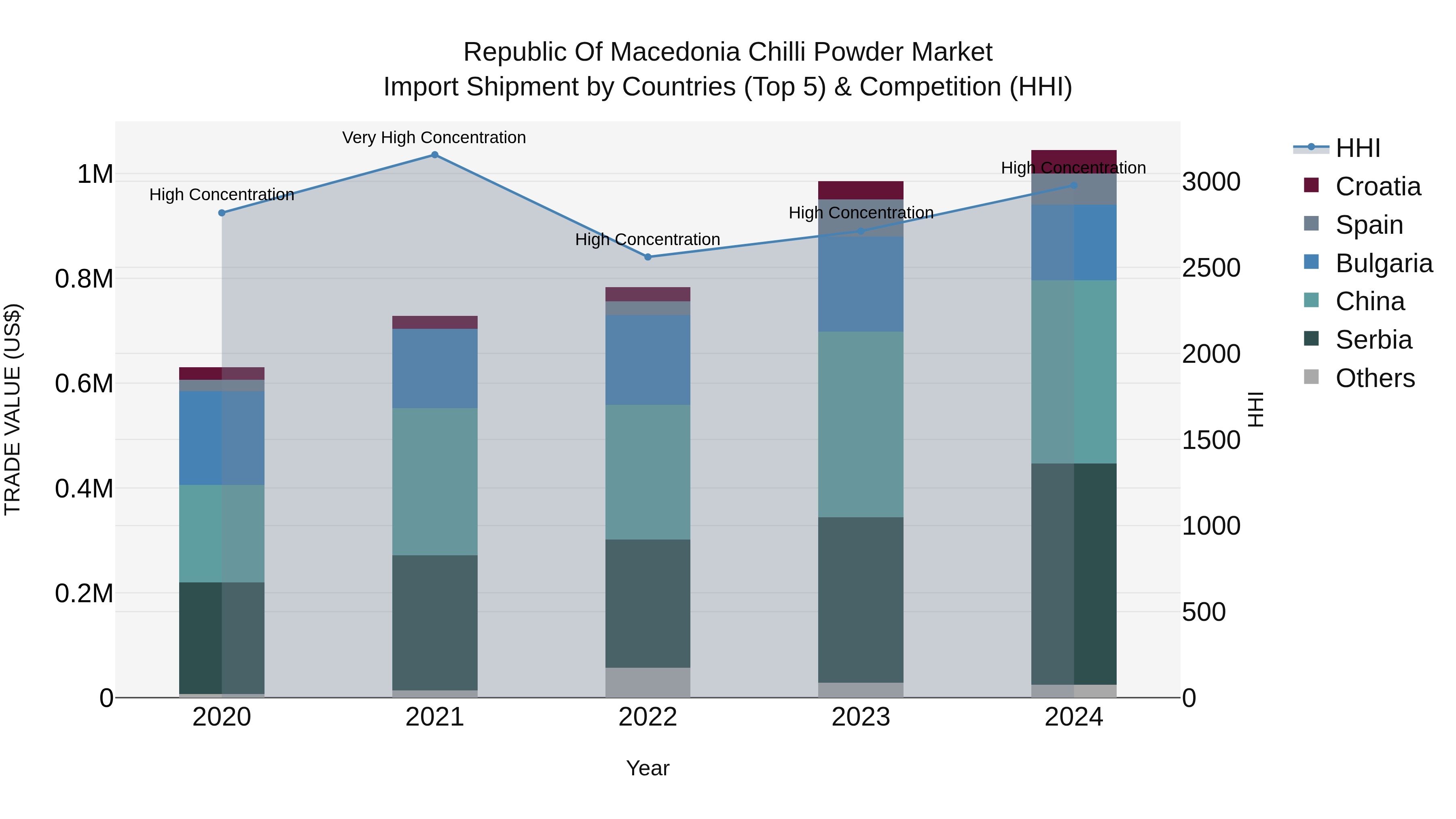 Republic Of Macedonia Chilli Powder Market