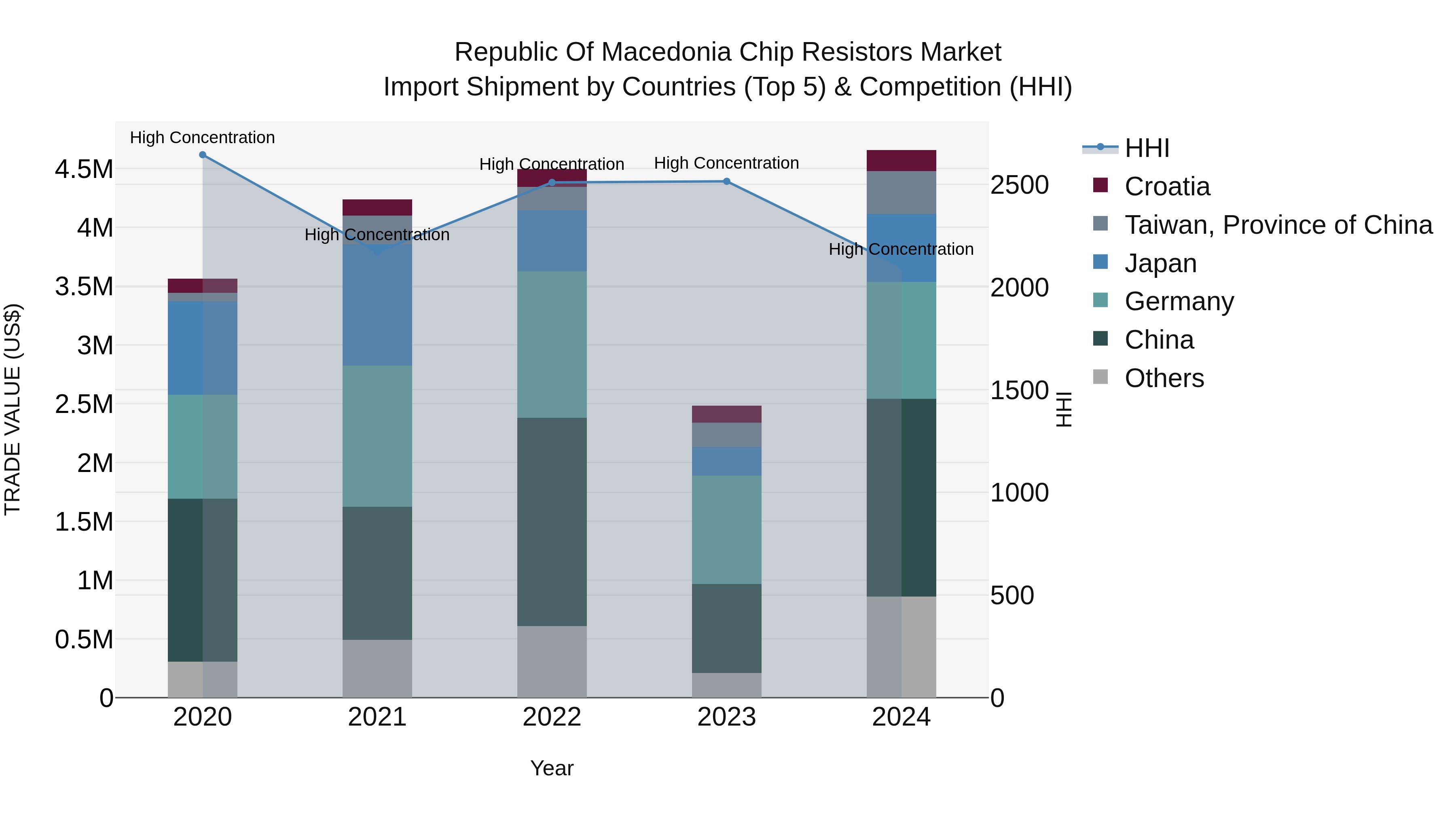 Republic Of Macedonia Chip Resistors Market
