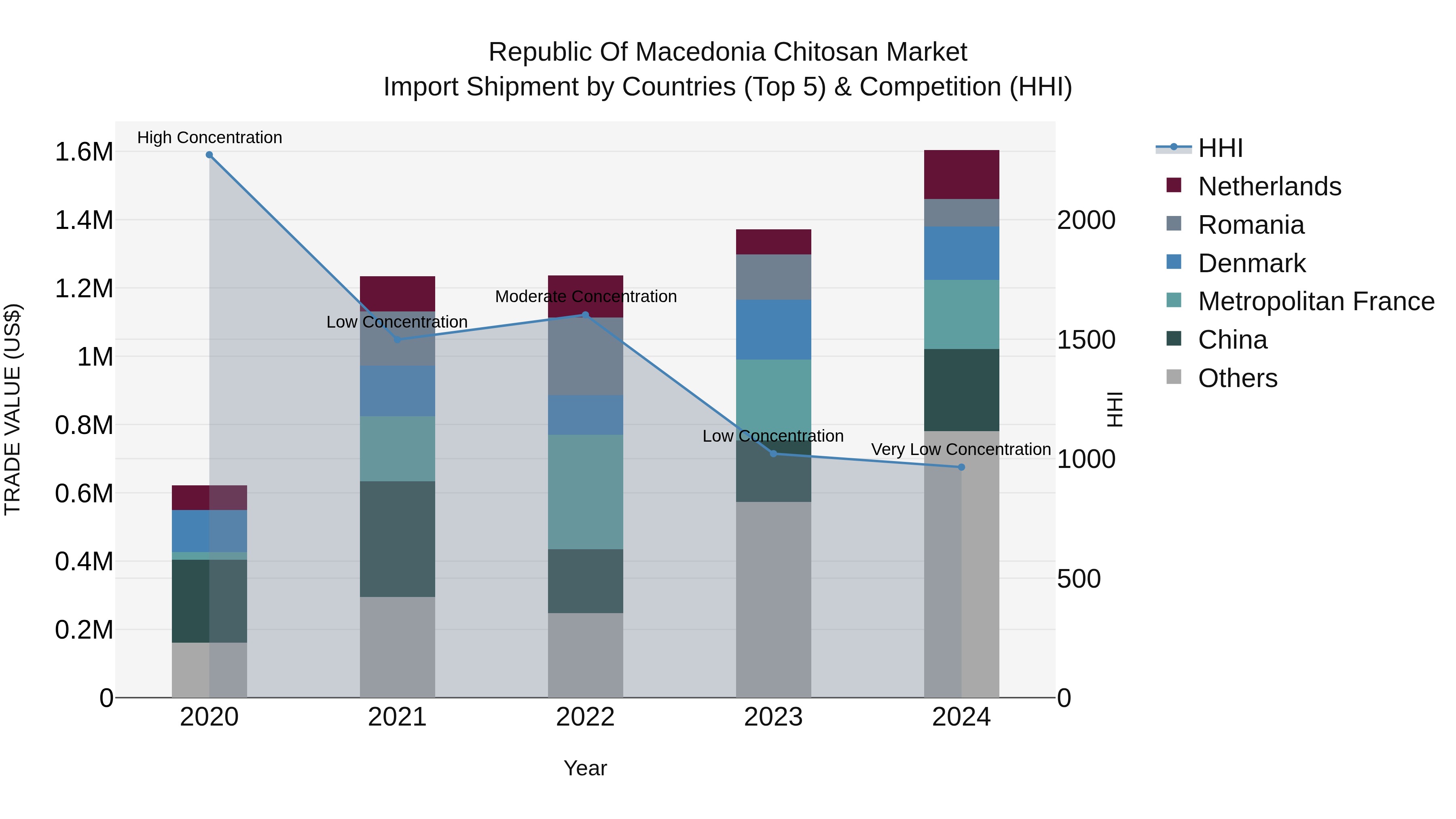 Republic Of Macedonia Chitosan Market