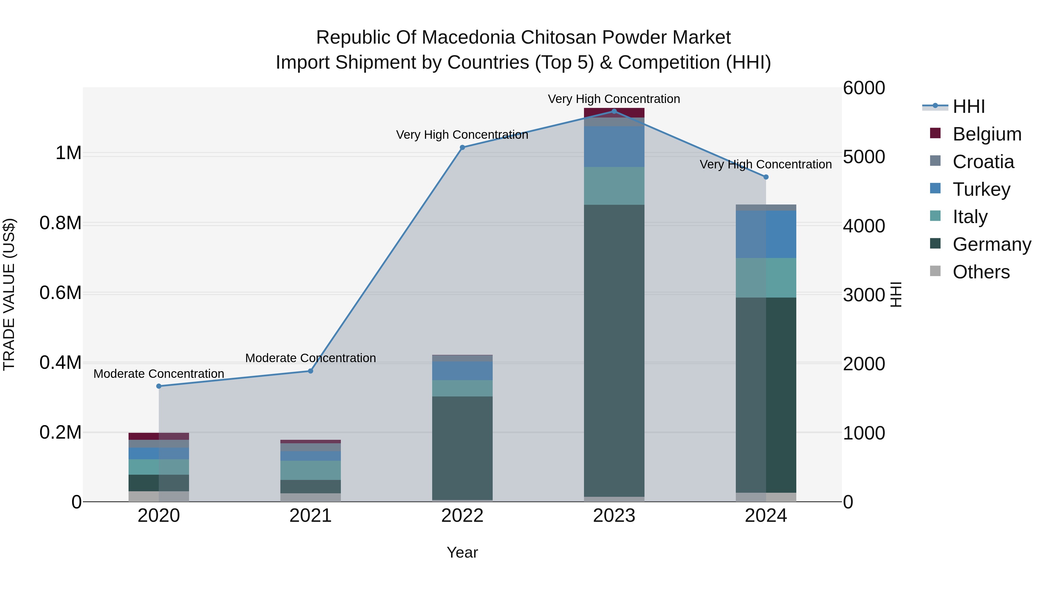 Republic Of Macedonia Chitosan Powder Market