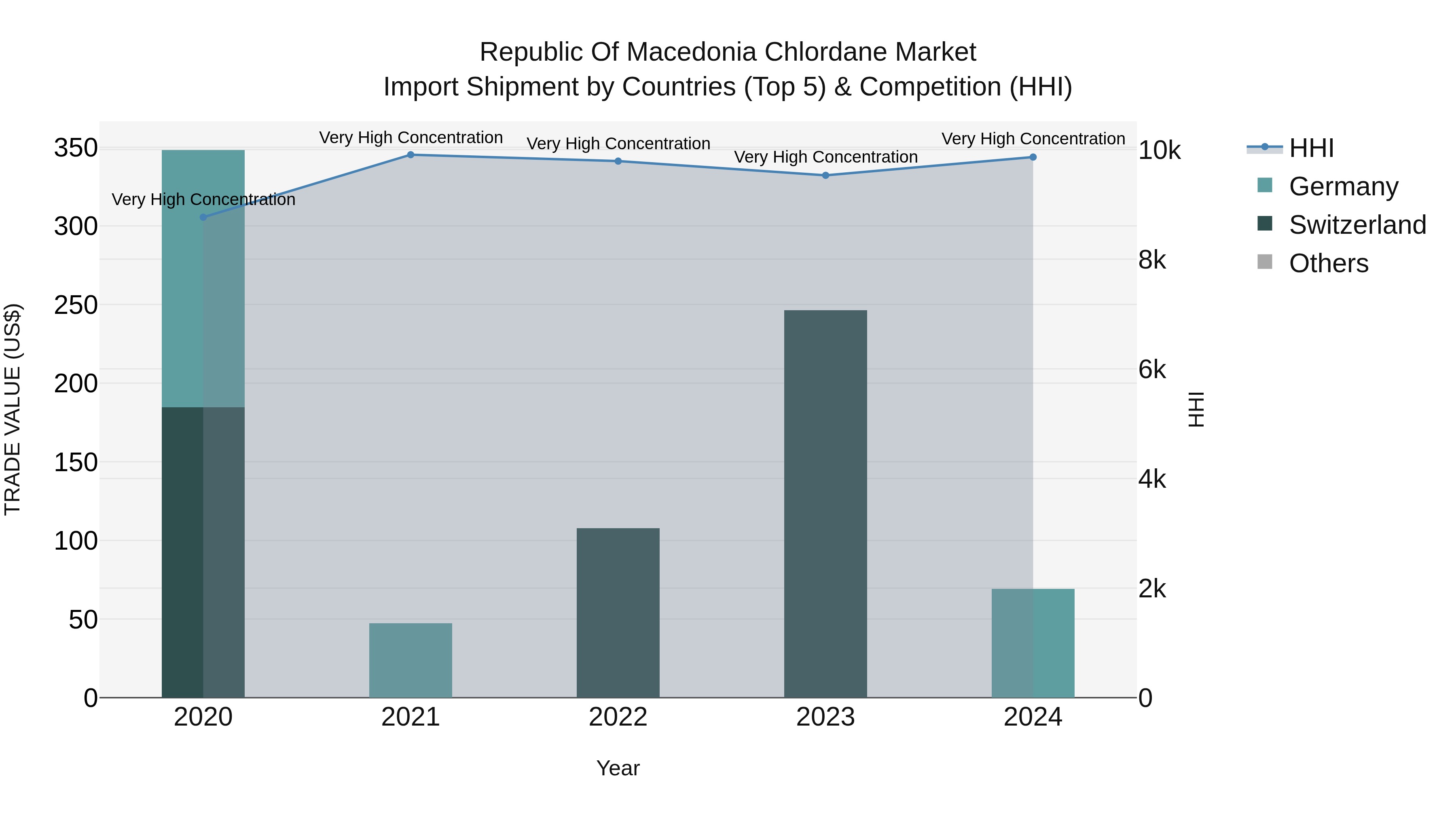 Republic Of Macedonia Chlordane Market