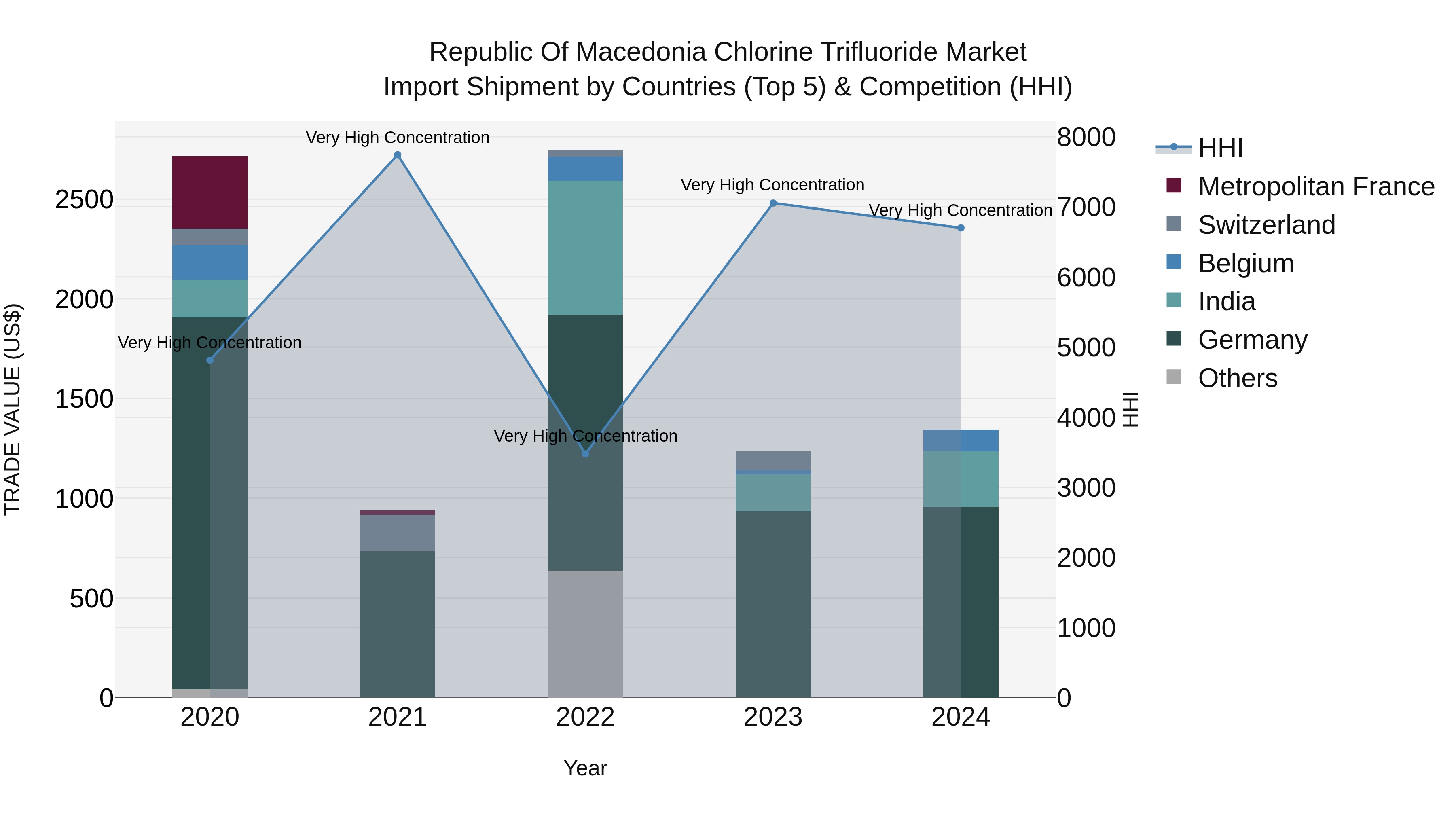 Republic Of Macedonia Chlorine Trifluoride Market