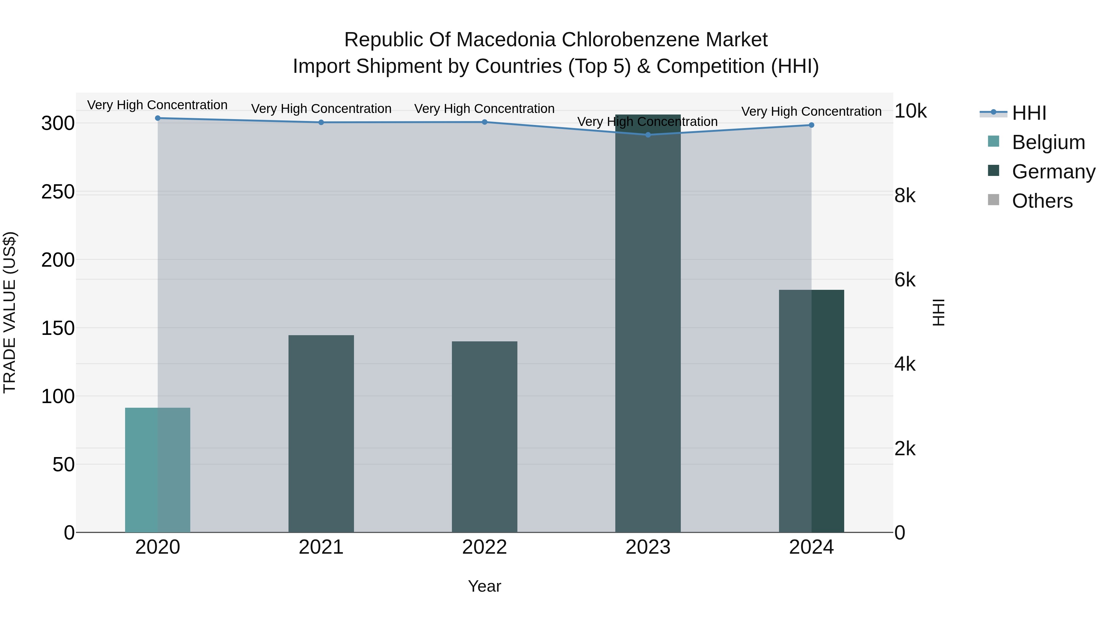 Republic Of Macedonia Chlorobenzene Market