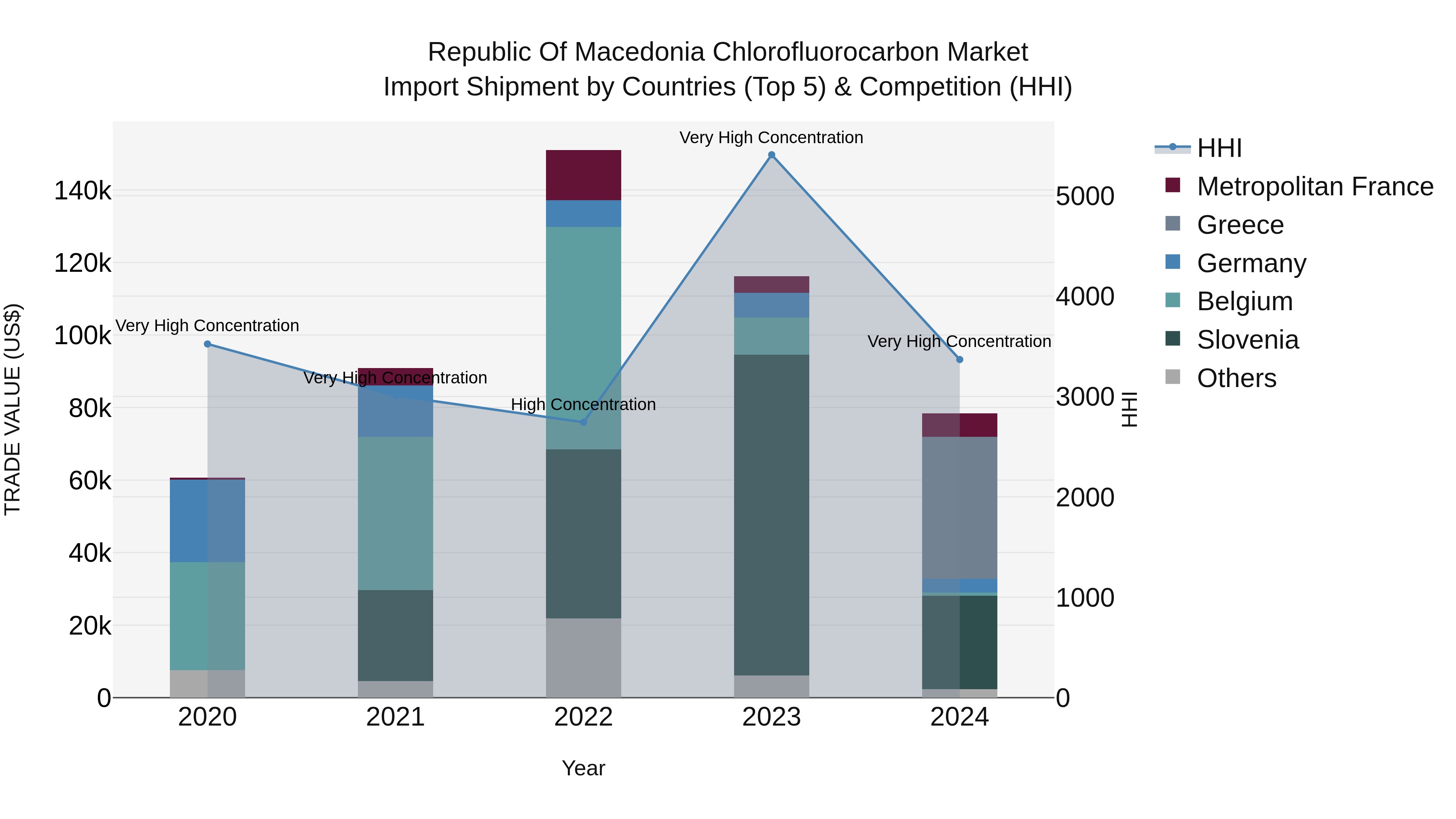 Republic Of Macedonia Chlorofluorocarbon Market