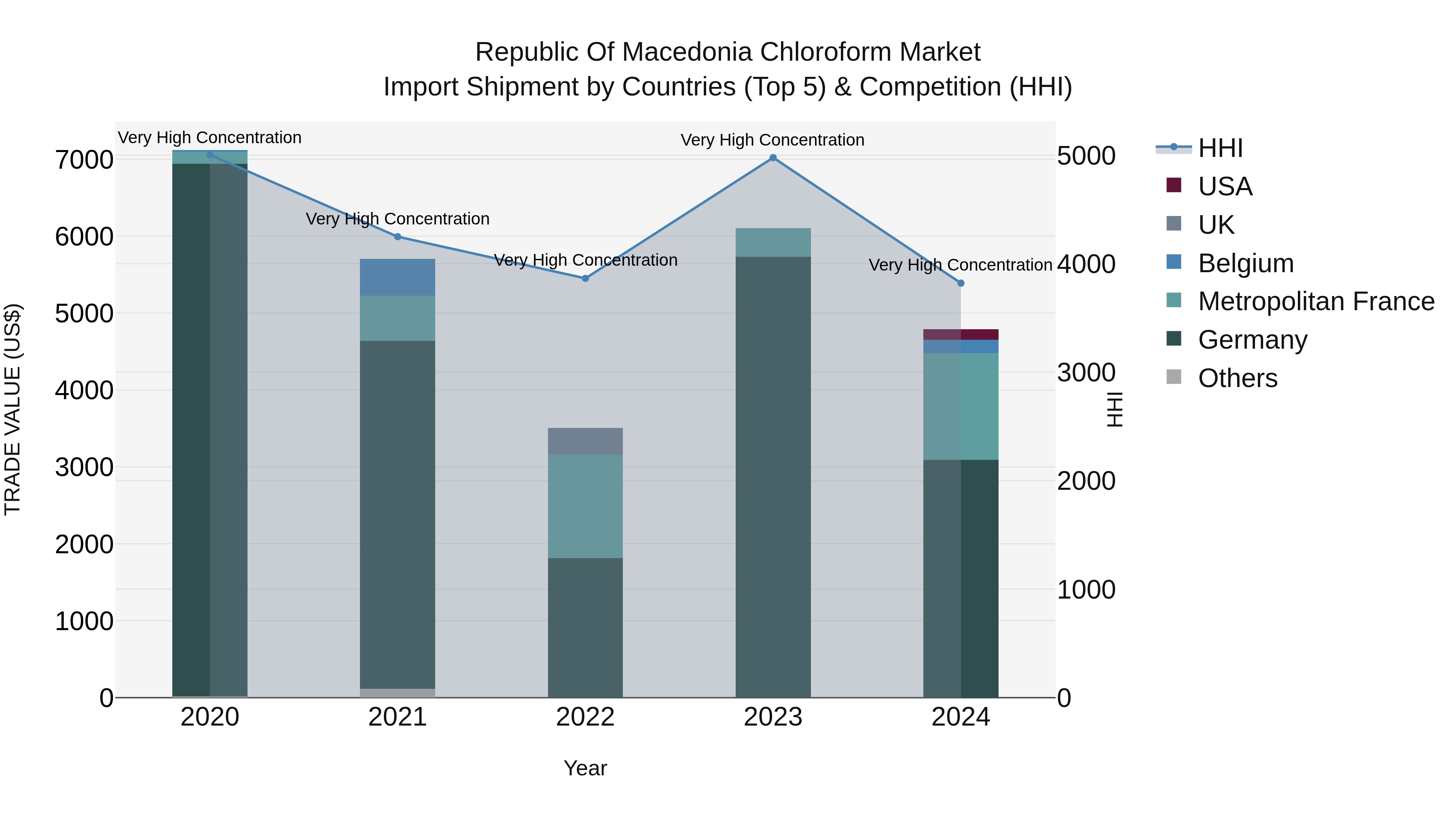 Republic Of Macedonia Chloroform Market