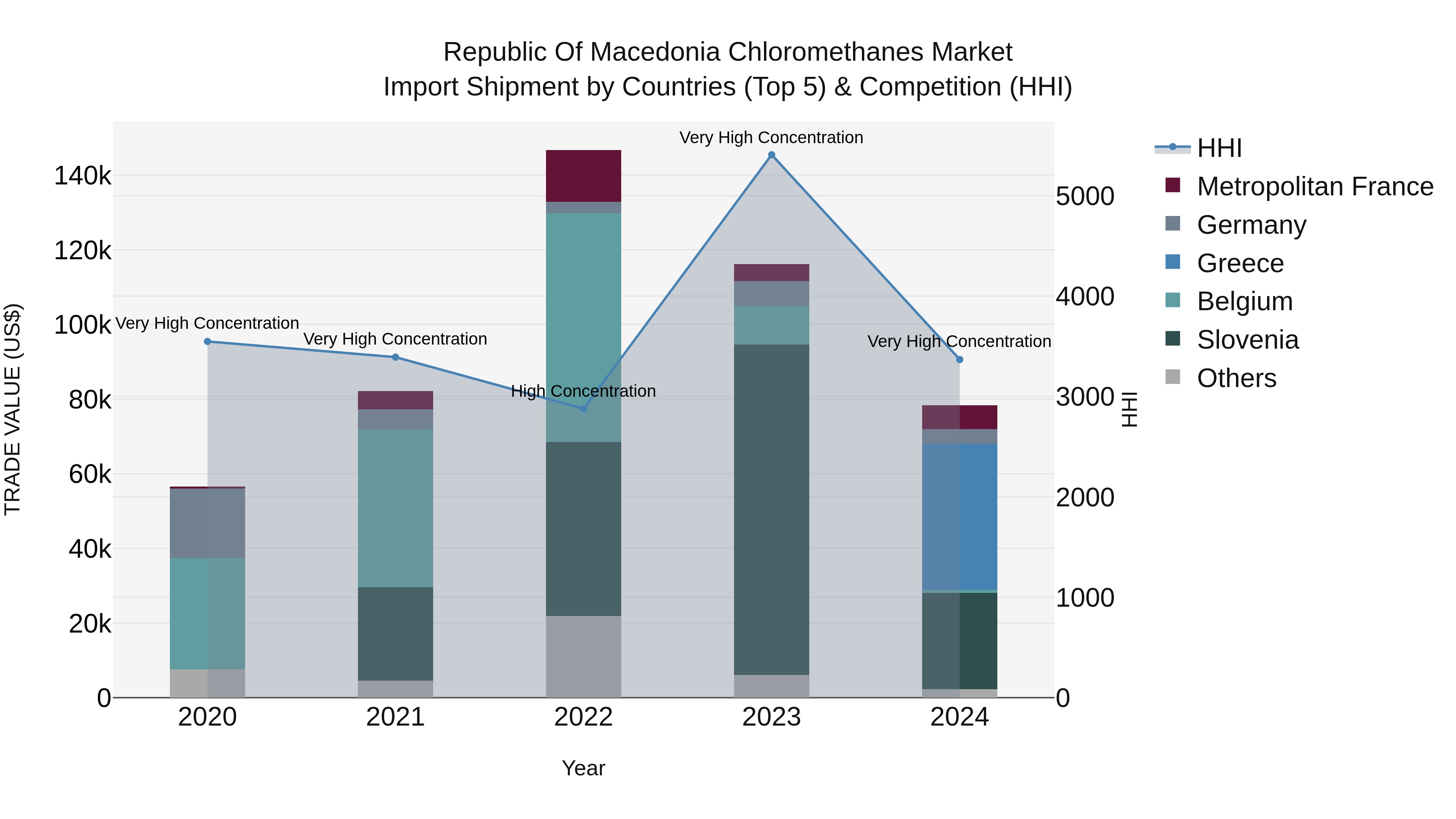 Republic Of Macedonia Chloromethanes Market
