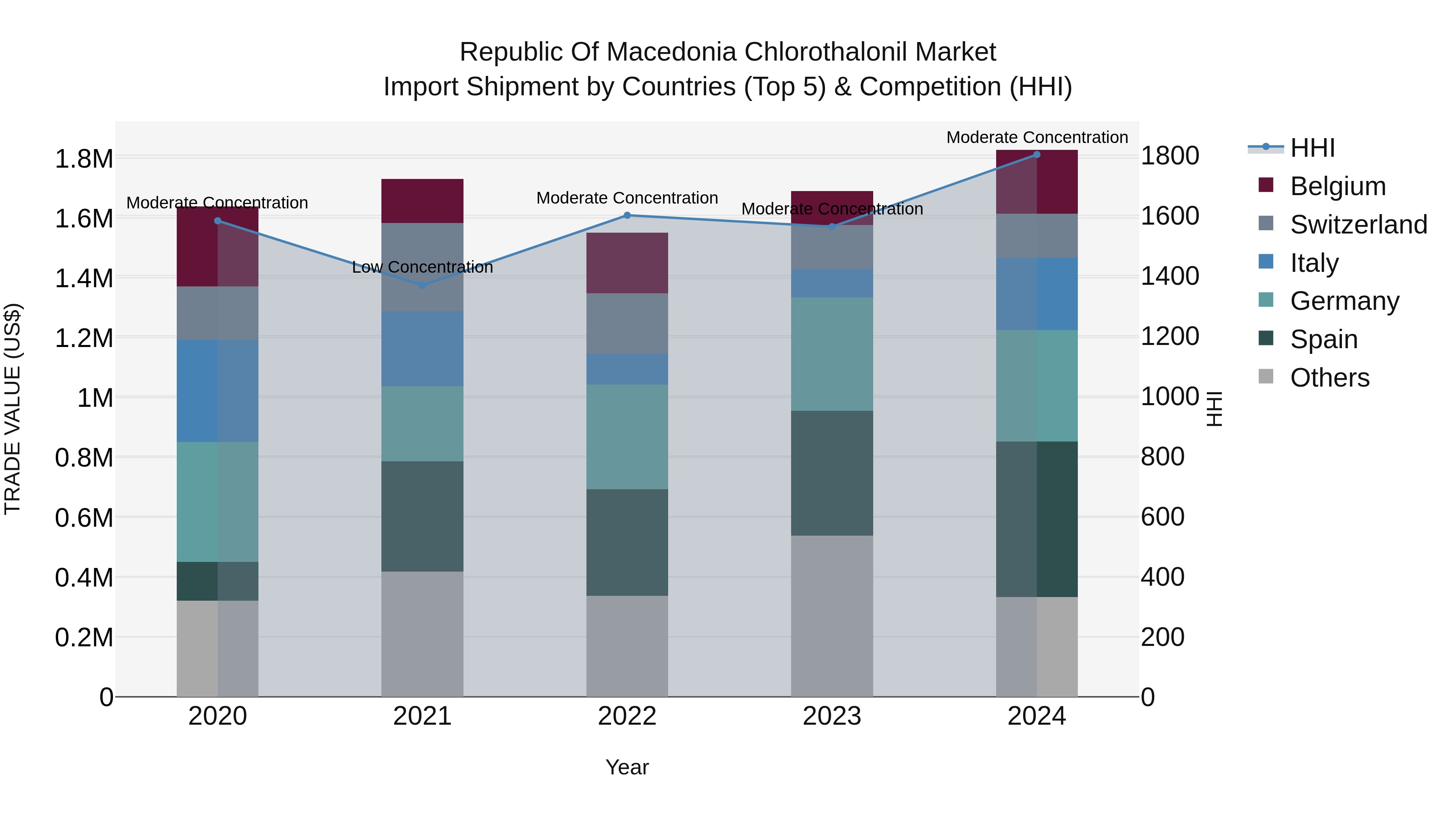 Republic Of Macedonia Chlorothalonil Market