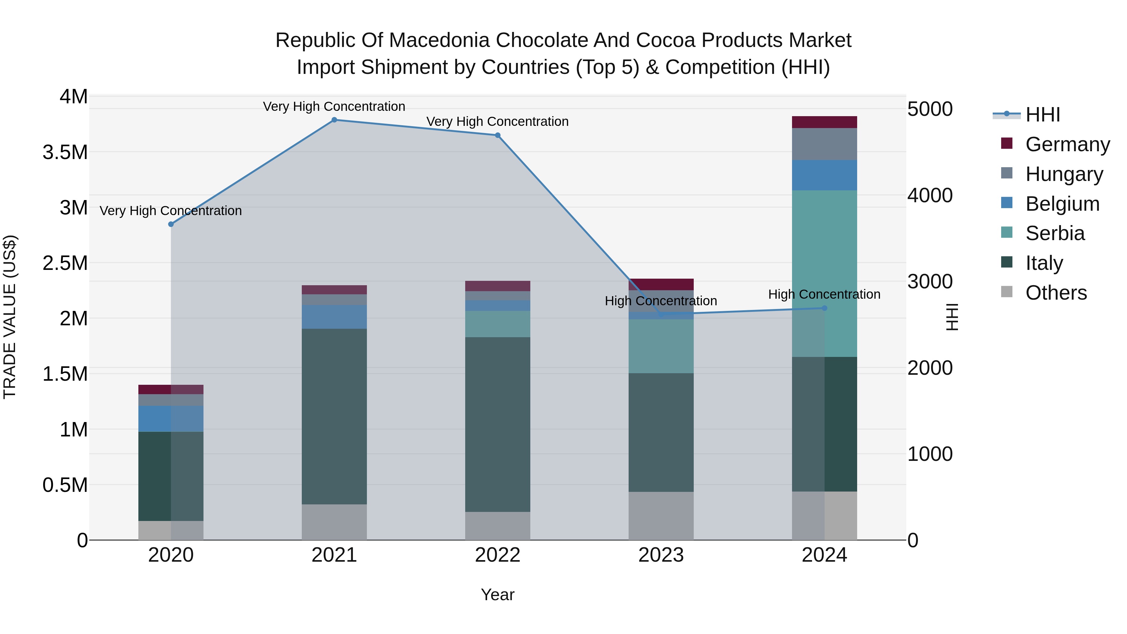 Republic Of Macedonia Chocolate And Cocoa Products Market