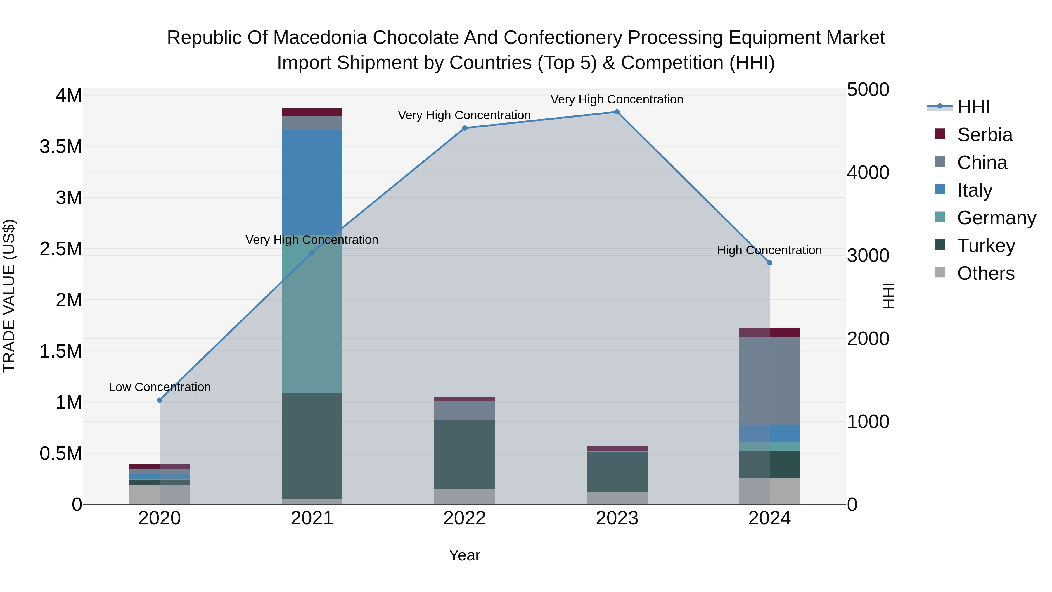 Republic Of Macedonia Chocolate And Confectionery Processing Equipment Market