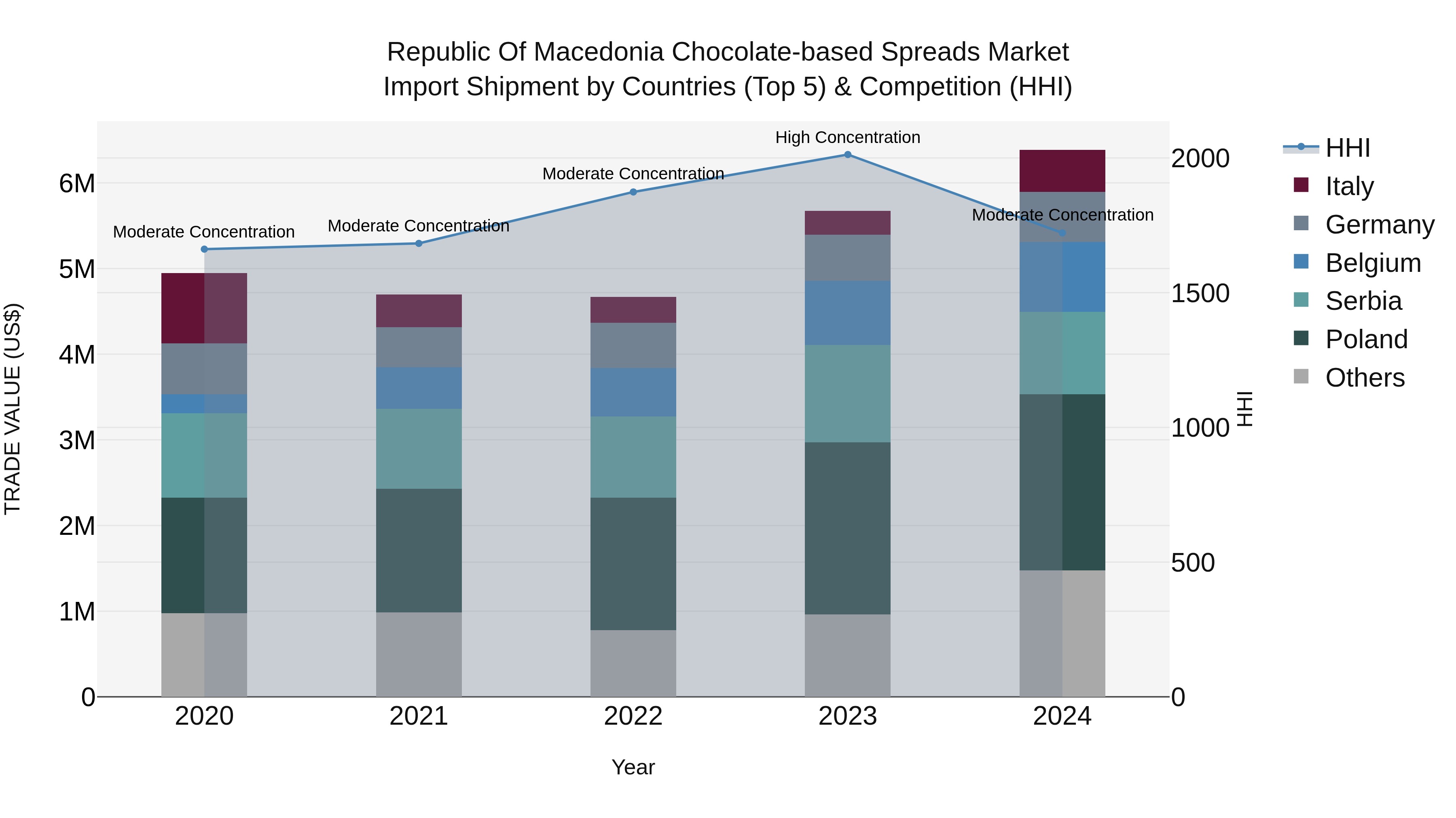 Republic Of Macedonia Chocolate Based Spreads Market