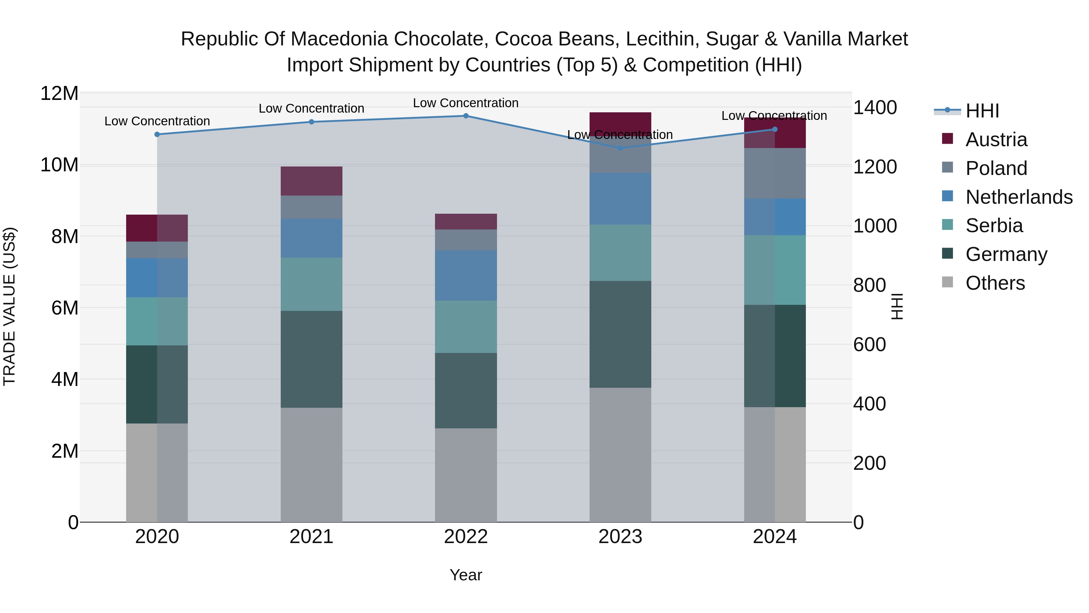 Republic Of Macedonia Chocolate Cocoa Beans Lecithin Sugar & Vanilla Market
